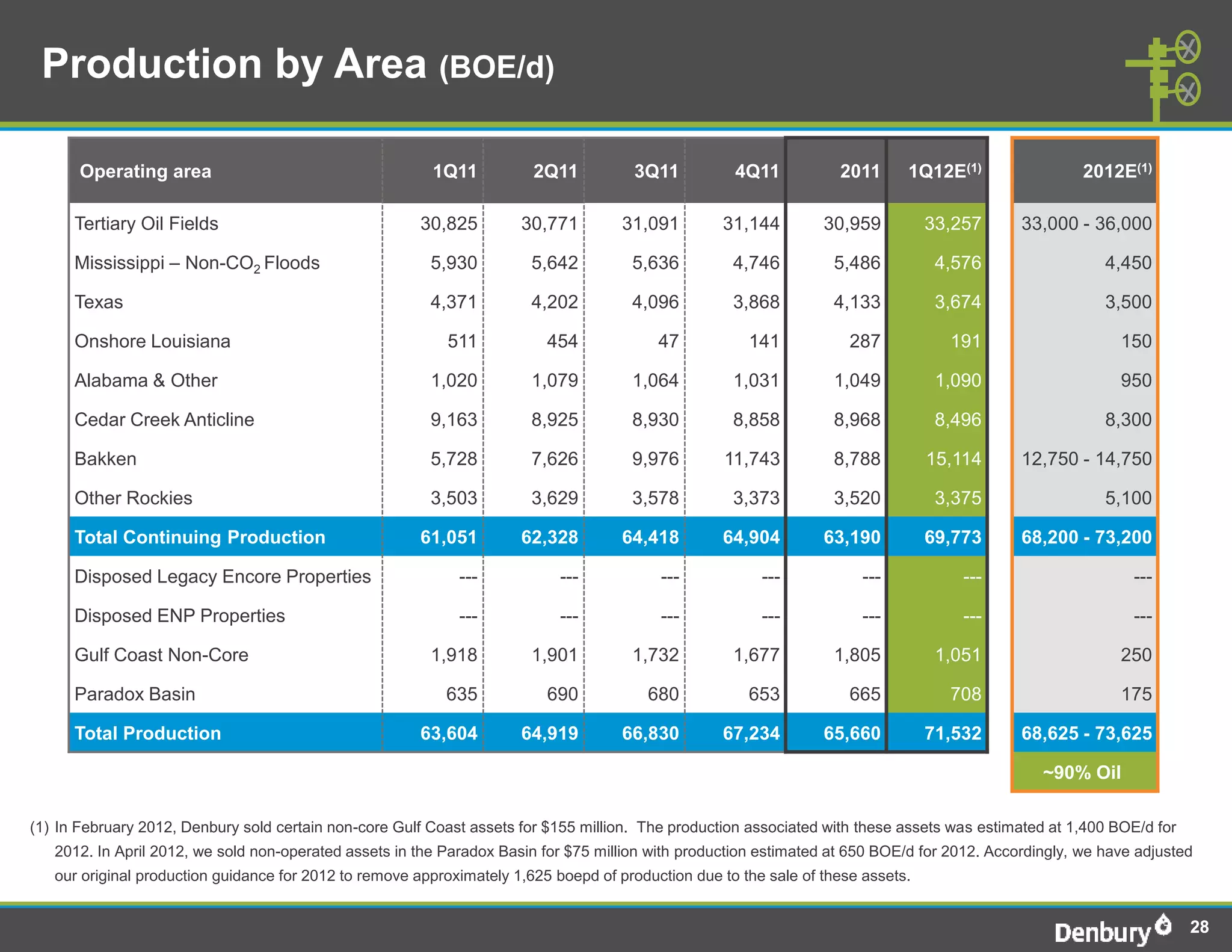 Production by Area (BOE/d)

       Operating area                                    1Q11           2Q11          3Q11           4Q11           2011      1Q12E(1)                 2012E(1)

      Tertiary Oil Fields                              30,825         30,771         31,091        31,144         30,959          33,257      33,000 - 36,000

      Mississippi – Non-CO2 Floods                       5,930          5,642         5,636          4,746         5,486           4,576                  4,450

      Texas                                              4,371          4,202         4,096          3,868         4,133           3,674                  3,500

      Onshore Louisiana                                    511            454             47           141            287           191                     150

      Alabama & Other                                    1,020          1,079         1,064          1,031         1,049           1,090                    950

      Cedar Creek Anticline                              9,163          8,925         8,930          8,858         8,968           8,496                  8,300

      Bakken                                             5,728          7,626         9,976        11,743          8,788          15,114      12,750 - 14,750

      Other Rockies                                      3,503          3,629         3,578          3,373         3,520           3,375                  5,100

      Total Continuing Production                      61,051         62,328         64,418        64,904         63,190          69,773      68,200 - 73,200

      Disposed Legacy Encore Properties                      ---            ---           ---            ---            ---           ---                     ---

      Disposed ENP Properties                                ---            ---           ---            ---            ---           ---                     ---

      Gulf Coast Non-Core                                1,918          1,901         1,732          1,677         1,805           1,051                    250

      Paradox Basin                                        635            690           680            653            665           708                     175

      Total Production                                 63,604         64,919         66,830        67,234         65,660          71,532      68,625 - 73,625

                                                                                                                                                 ~90% Oil

(1) In February 2012, Denbury sold certain non-core Gulf Coast assets for $155 million. The production associated with these assets was estimated at 1,400 BOE/d for
   2012. In April 2012, we sold non-operated assets in the Paradox Basin for $75 million with production estimated at 650 BOE/d for 2012. Accordingly, we have adjusted
   our original production guidance for 2012 to remove approximately 1,625 boepd of production due to the sale of these assets.


                                                                                                                                                                       28
 