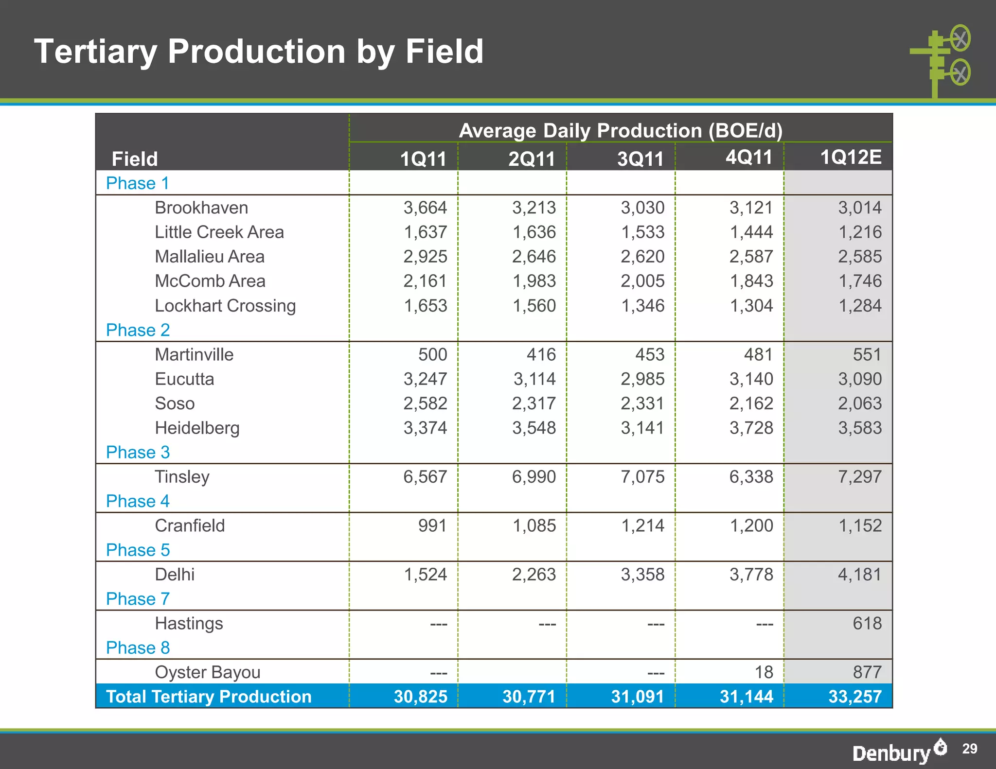 Tertiary Production by Field

                                     Average Daily Production (BOE/d)
    Field                       1Q11      2Q11       3Q11       4Q11    1Q12E
    Phase 1
          Brookhaven             3,664     3,213     3,030     3,121     3,014
          Little Creek Area      1,637     1,636     1,533     1,444     1,216
          Mallalieu Area         2,925     2,646     2,620     2,587     2,585
          McComb Area            2,161     1,983     2,005     1,843     1,746
          Lockhart Crossing      1,653     1,560     1,346     1,304     1,284
    Phase 2
          Martinville              500       416       453       481       551
          Eucutta                3,247     3,114     2,985     3,140     3,090
          Soso                   2,582     2,317     2,331     2,162     2,063
          Heidelberg             3,374     3,548     3,141     3,728     3,583
    Phase 3
          Tinsley                6,567     6,990     7,075     6,338     7,297
    Phase 4
          Cranfield                991     1,085     1,214     1,200     1,152
    Phase 5
          Delhi                  1,524     2,263     3,358     3,778     4,181
    Phase 7
          Hastings                  ---       ---       ---       ---     618
    Phase 8
          Oyster Bayou              ---                 ---       18       877
    Total Tertiary Production   30,825    30,771    31,091    31,144    33,257

                                                                                 29
 