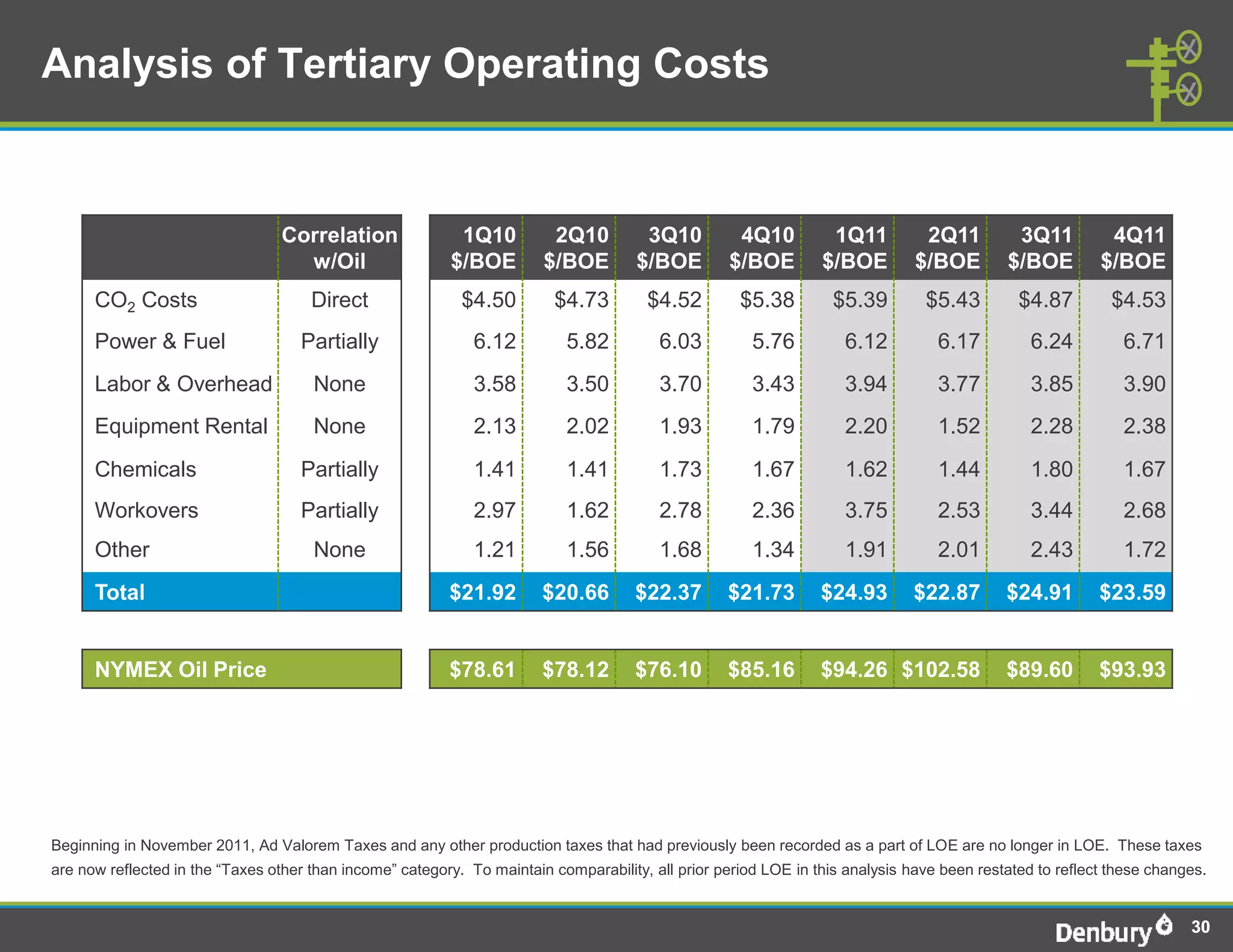 Analysis of Tertiary Operating Costs


                                 Correlation               1Q10          2Q10          3Q10         4Q10          1Q11          2Q11         3Q11          4Q11
                                   w/Oil                  $/BOE         $/BOE         $/BOE        $/BOE         $/BOE         $/BOE        $/BOE         $/BOE
      CO2 Costs                       Direct                $4.50         $4.73        $4.52         $5.38         $5.39        $5.43         $4.87        $4.53
      Power & Fuel                  Partially                 6.12         5.82          6.03          5.76         6.12          6.17          6.24         6.71
      Labor & Overhead                None                    3.58         3.50          3.70          3.43         3.94          3.77          3.85         3.90
      Equipment Rental                None                    2.13         2.02          1.93          1.79         2.20          1.52          2.28         2.38
      Chemicals                     Partially                 1.41         1.41          1.73          1.67         1.62          1.44          1.80         1.67
      Workovers                     Partially                 2.97         1.62          2.78          2.36         3.75          2.53          3.44         2.68
      Other                           None                    1.21         1.56          1.68          1.34         1.91          2.01          2.43         1.72
      Total                                               $21.92        $20.66       $22.37        $21.73        $24.93       $22.87        $24.91        $23.59


      NYMEX Oil Price                                     $78.61        $78.12       $76.10        $85.16        $94.26 $102.58             $89.60        $93.93




Beginning in November 2011, Ad Valorem Taxes and any other production taxes that had previously been recorded as a part of LOE are no longer in LOE. These taxes
are now reflected in the “Taxes other than income” category. To maintain comparability, all prior period LOE in this analysis have been restated to reflect these changes.


                                                                                                                                                                       30
 