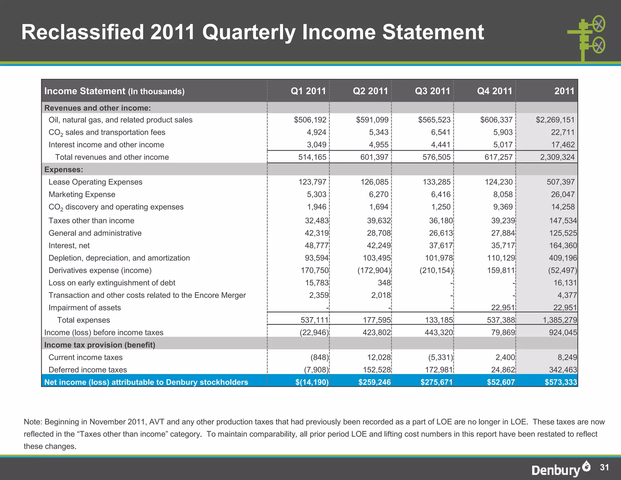 Reclassified 2011 Quarterly Income Statement

      Income Statement (In thousands)                                          Q1 2011           Q2 2011           Q3 2011            Q4 2011                2011
      Revenues and other income:
       Oil, natural gas, and related product sales                              $506,192          $591,099          $565,523           $606,337        $2,269,151
       CO2 sales and transportation fees                                           4,924              5,343             6,541              5,903            22,711
       Interest income and other income                                            3,049              4,955             4,441              5,017            17,462
         Total revenues and other income                                         514,165           601,397            576,505           617,257          2,309,324
      Expenses:
       Lease Operating Expenses                                                  123,797           126,085            133,285           124,230           507,397
       Marketing Expense                                                           5,303              6,270             6,416              8,058            26,047
       CO2 discovery and operating expenses                                        1,946              1,694             1,250              9,369            14,258
       Taxes other than income                                                     32,483            39,632             36,180            39,239           147,534
       General and administrative                                                  42,319            28,708             26,613            27,884           125,525
       Interest, net                                                               48,777            42,249             37,617            35,717           164,360
       Depletion, depreciation, and amortization                                   93,594           103,495           101,978            110,129           409,196
       Derivatives expense (income)                                               170,750         (172,904)          (210,154)           159,811           (52,497)
       Loss on early extinguishment of debt                                        15,783               348                   -                 -           16,131
       Transaction and other costs related to the Encore Merger                     2,359              2,018                  -                 -             4,377
       Impairment of assets                                                              -                 -                  -           22,951            22,951
         Total expenses                                                           537,111           177,595           133,185            537,388         1,385,279
      Income (loss) before income taxes                                          (22,946)           423,802           443,320             79,869           924,045
      Income tax provision (benefit)
       Current income taxes                                                         (848)            12,028            (5,331)             2,400              8,249
       Deferred income taxes                                                       (7,908)          152,528           172,981             24,862           342,463
      Net income (loss) attributable to Denbury stockholders                    $(14,190)          $259,246          $275,671            $52,607          $573,333




Note: Beginning in November 2011, AVT and any other production taxes that had previously been recorded as a part of LOE are no longer in LOE. These taxes are now
reflected in the “Taxes other than income” category. To maintain comparability, all prior period LOE and lifting cost numbers in this report have been restated to reflect
these changes.

                                                                                                                                                                             31
 