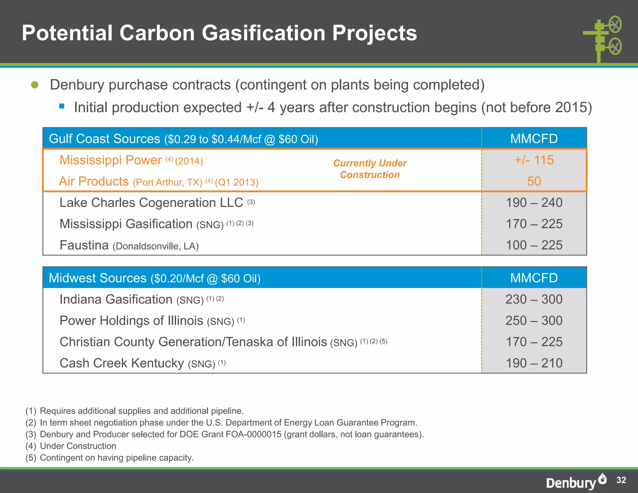 Potential Carbon Gasification Projects

 ● Denbury purchase contracts (contingent on plants being completed)
     Initial production expected +/- 4 years after construction begins (not before 2015)
        Gulf Coast Sources ($0.29 to $0.44/Mcf @ $60 Oil)                                             MMCFD
          Mississippi Power (4) (2014)                                      Currently Under            +/- 115
                                                                             Construction
          Air Products (Port Arthur, TX) (4) (Q1 2013)                                                   50
          Lake Charles Cogeneration LLC (3)                                                           190 – 240
          Mississippi Gasification (SNG) (1) (2) (3)                                                  170 – 225
          Faustina (Donaldsonville, LA)                                                               100 – 225

        Midwest Sources ($0.20/Mcf @ $60 Oil)                                                         MMCFD
          Indiana Gasification (SNG) (1) (2)                                                          230 – 300
          Power Holdings of Illinois (SNG) (1)                                                        250 – 300
          Christian County Generation/Tenaska of Illinois (SNG) (1) (2) (5)                           170 – 225
          Cash Creek Kentucky (SNG) (1)                                                               190 – 210


(1)   Requires additional supplies and additional pipeline.
(2)   In term sheet negotiation phase under the U.S. Department of Energy Loan Guarantee Program.
(3)   Denbury and Producer selected for DOE Grant FOA-0000015 (grant dollars, not loan guarantees).
(4)   Under Construction
(5)   Contingent on having pipeline capacity.

                                                                                                                  32
 