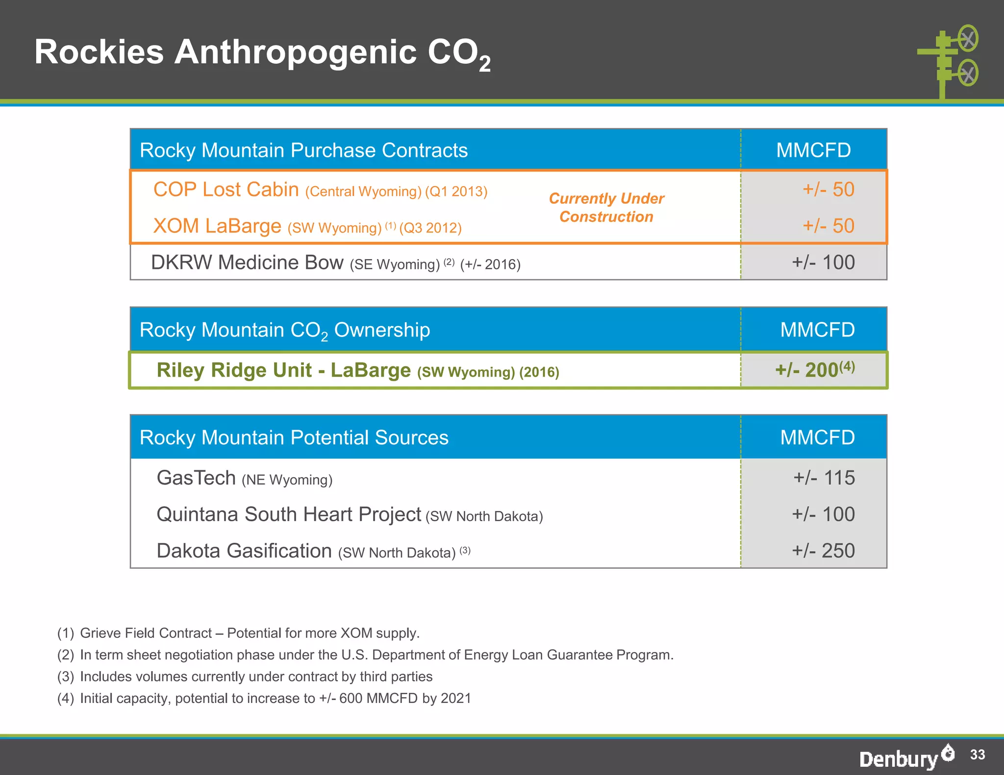 Rockies Anthropogenic CO2

              Rocky Mountain Purchase Contracts                                                    MMCFD
                COP Lost Cabin (Central Wyoming) (Q1 2013)                  Currently Under           +/- 50
                                                                             Construction
                XOM LaBarge (SW Wyoming) (1) (Q3 2012)                                                +/- 50
                DKRW Medicine Bow (SE Wyoming) (2) (+/- 2016)                                        +/- 100


              Rocky Mountain CO2 Ownership                                                         MMCFD
                 Riley Ridge Unit - LaBarge (SW Wyoming) (2016)                                    +/- 200(4)


              Rocky Mountain Potential Sources                                                     MMCFD
                 GasTech (NE Wyoming)                                                                +/- 115
                 Quintana South Heart Project (SW North Dakota)                                      +/- 100
                 Dakota Gasification (SW North Dakota) (3)                                           +/- 250


 (1) Grieve Field Contract – Potential for more XOM supply.
 (2) In term sheet negotiation phase under the U.S. Department of Energy Loan Guarantee Program.
 (3) Includes volumes currently under contract by third parties
 (4) Initial capacity, potential to increase to +/- 600 MMCFD by 2021



                                                                                                                33
 