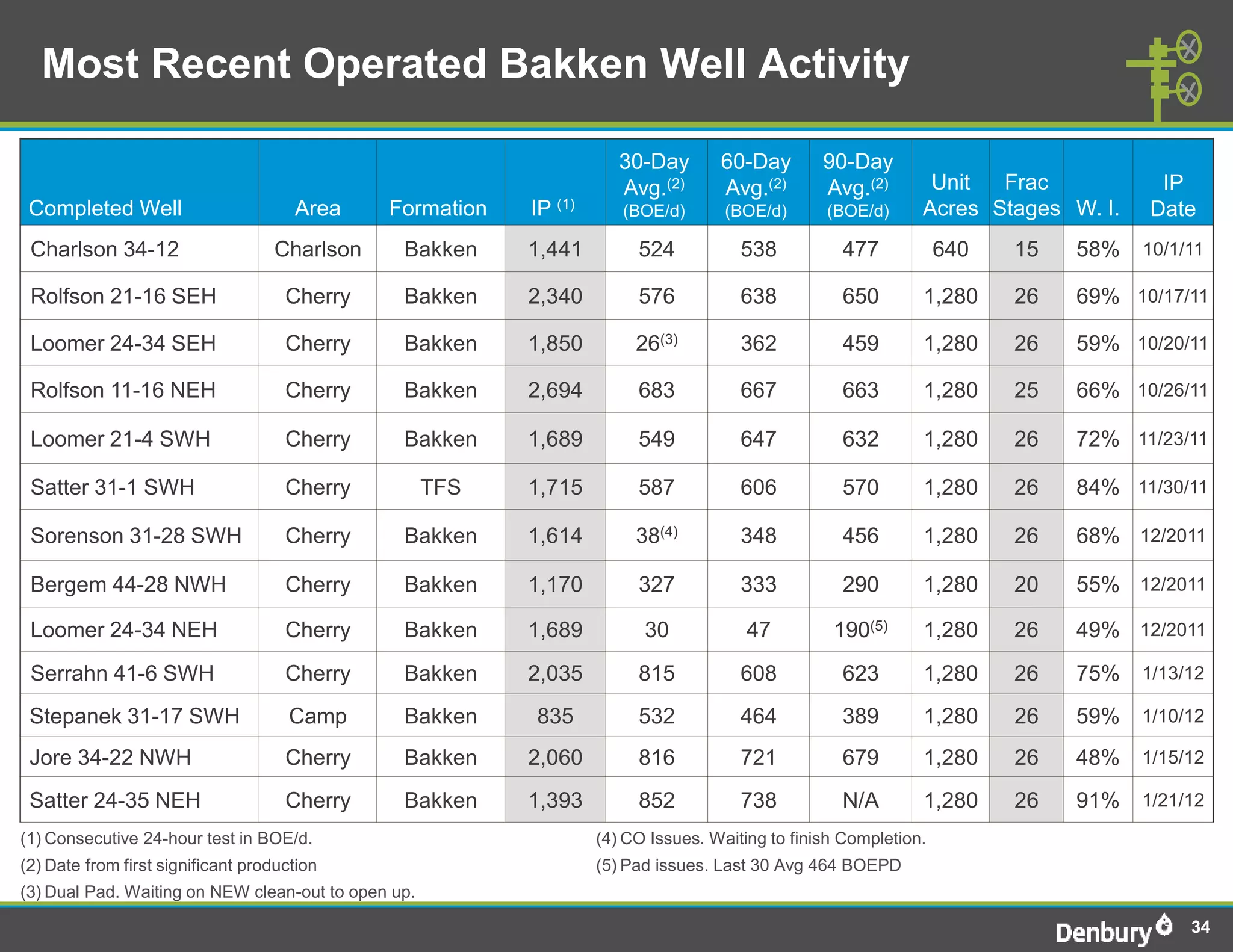 Most Recent Operated Bakken Well Activity

                                                                         30-Day       60-Day        90-Day
                                                                         Avg.(2)      Avg.(2)       Avg.(2)       Unit  Frac           IP
 Completed Well                       Area    Formation    IP   (1)                                              Acres Stages W. I.   Date
                                                                         (BOE/d)       (BOE/d)      (BOE/d)

 Charlson 34-12                    Charlson     Bakken     1,441           524           538          477            640   15   58%   10/1/11

 Rolfson 21-16 SEH                   Cherry     Bakken     2,340           576           638          650        1,280     26   69% 10/17/11

 Loomer 24-34 SEH                    Cherry     Bakken     1,850           26(3)         362          459        1,280     26   59% 10/20/11

 Rolfson 11-16 NEH                   Cherry     Bakken     2,694           683           667          663        1,280     25   66% 10/26/11

 Loomer 21-4 SWH                     Cherry     Bakken     1,689           549           647          632        1,280     26   72% 11/23/11

 Satter 31-1 SWH                     Cherry          TFS   1,715           587           606          570        1,280     26   84% 11/30/11

 Sorenson 31-28 SWH                  Cherry     Bakken     1,614           38(4)         348          456        1,280     26   68% 12/2011

 Bergem 44-28 NWH                    Cherry     Bakken     1,170           327           333          290        1,280     20   55% 12/2011

 Loomer 24-34 NEH                    Cherry     Bakken     1,689            30            47         190(5)      1,280     26   49% 12/2011
 Serrahn 41-6 SWH                    Cherry     Bakken     2,035           815           608          623        1,280     26   75% 1/13/12
 Stepanek 31-17 SWH                  Camp       Bakken     835             532           464          389        1,280     26   59%   1/10/12

 Jore 34-22 NWH                      Cherry     Bakken     2,060           816           721          679        1,280     26   48%   1/15/12

 Satter 24-35 NEH                    Cherry     Bakken     1,393           852           738          N/A        1,280     26   91%   1/21/12

(1) Consecutive 24-hour test in BOE/d.                                (4) CO Issues. Waiting to finish Completion.
(2) Date from first significant production                            (5) Pad issues. Last 30 Avg 464 BOEPD
(3) Dual Pad. Waiting on NEW clean-out to open up.

                                                                                                                                           34
 