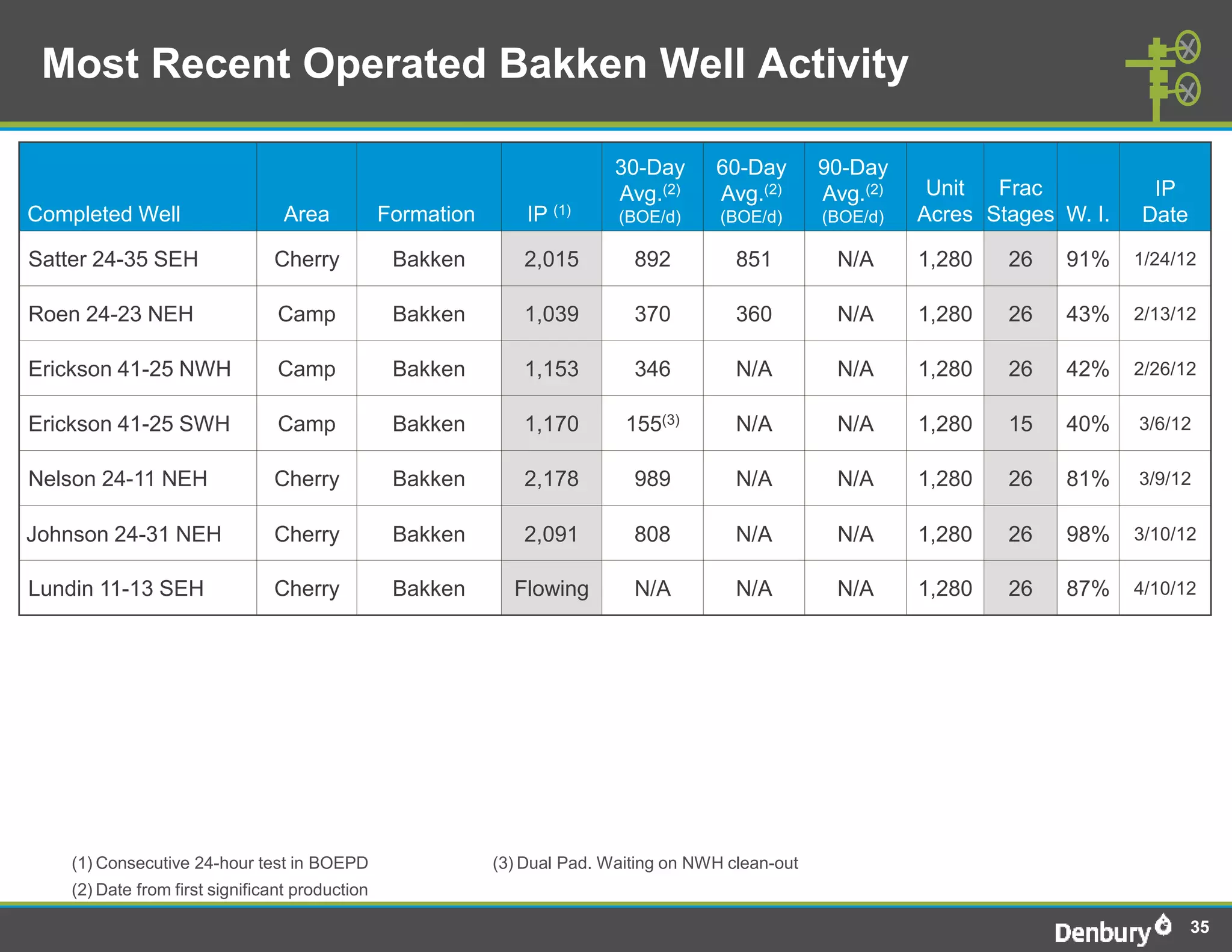 Most Recent Operated Bakken Well Activity

                                                                            30-Day      60-Day        90-Day
                                                                            Avg.(2)     Avg.(2)       Avg.(2)    Unit  Frac           IP
Completed Well                    Area           Formation       IP   (1)                                       Acres Stages W. I.   Date
                                                                            (BOE/d)      (BOE/d)      (BOE/d)

Satter 24-35 SEH                Cherry            Bakken        2,015         892          851         N/A      1,280   26   91%     1/24/12


Roen 24-23 NEH                   Camp             Bakken        1,039         370          360         N/A      1,280   26   43%     2/13/12


Erickson 41-25 NWH               Camp             Bakken        1,153         346          N/A         N/A      1,280   26   42%     2/26/12


Erickson 41-25 SWH               Camp             Bakken        1,170        155(3)        N/A         N/A      1,280   15   40%     3/6/12


Nelson 24-11 NEH                Cherry            Bakken        2,178         989          N/A         N/A      1,280   26   81%     3/9/12


Johnson 24-31 NEH               Cherry            Bakken        2,091         808          N/A         N/A      1,280   26   98%     3/10/12

Lundin 11-13 SEH                Cherry            Bakken       Flowing        N/A          N/A         N/A      1,280   26   87%     4/10/12




    (1) Consecutive 24-hour test in BOEPD                    (3) Dual Pad. Waiting on NWH clean-out
    (2) Date from first significant production

                                                                                                                                            35
 
