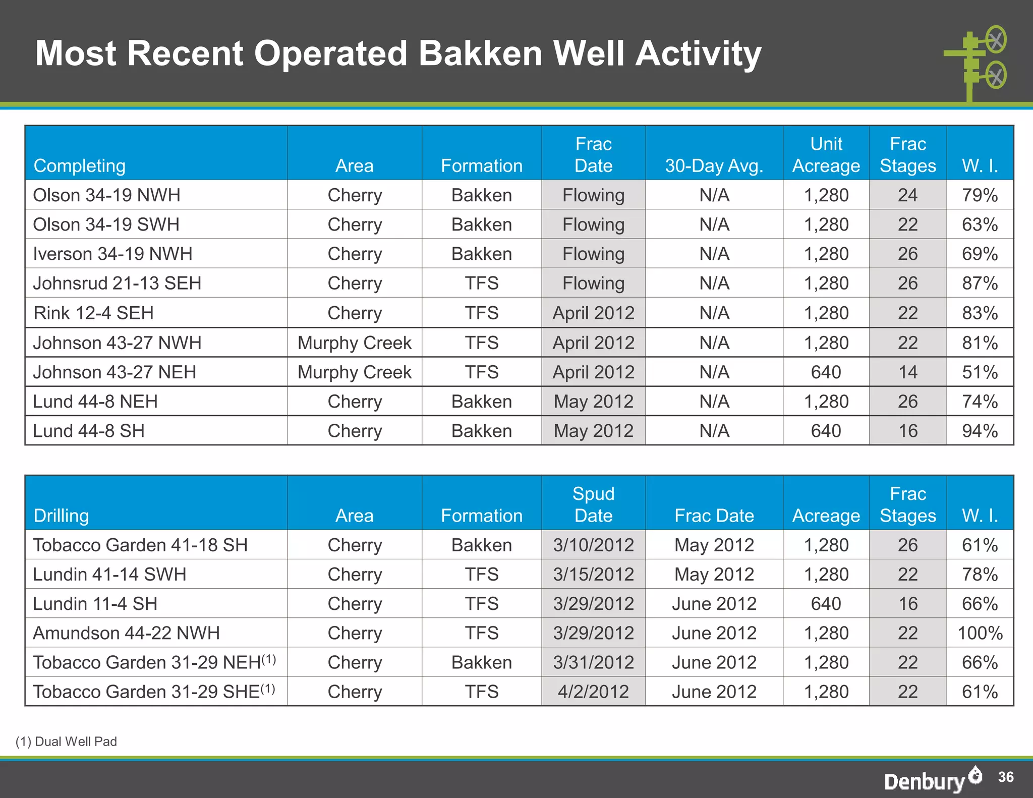 Most Recent Operated Bakken Well Activity

                                                             Frac                       Unit     Frac
   Completing                      Area        Formation     Date       30-Day Avg.   Acreage   Stages   W. I.
  Olson 34-19 NWH                  Cherry       Bakken      Flowing        N/A         1,280     24      79%
  Olson 34-19 SWH                  Cherry       Bakken      Flowing        N/A         1,280     22      63%
  Iverson 34-19 NWH                Cherry       Bakken      Flowing        N/A         1,280     26      69%
  Johnsrud 21-13 SEH               Cherry        TFS        Flowing        N/A         1,280     26      87%
   Rink 12-4 SEH                   Cherry        TFS       April 2012      N/A         1,280     22      83%
  Johnson 43-27 NWH             Murphy Creek     TFS       April 2012      N/A         1,280     22      81%
  Johnson 43-27 NEH             Murphy Creek     TFS       April 2012      N/A         640       14      51%
  Lund 44-8 NEH                    Cherry       Bakken     May 2012        N/A         1,280     26      74%
  Lund 44-8 SH                     Cherry       Bakken     May 2012        N/A         640       16      94%


                                                             Spud                                Frac
   Drilling                        Area        Formation     Date        Frac Date    Acreage   Stages   W. I.
  Tobacco Garden 41-18 SH          Cherry       Bakken     3/10/2012     May 2012      1,280     26      61%
  Lundin 41-14 SWH                 Cherry        TFS       3/15/2012     May 2012      1,280     22      78%
  Lundin 11-4 SH                   Cherry        TFS       3/29/2012    June 2012      640       16      66%
  Amundson 44-22 NWH               Cherry        TFS       3/29/2012    June 2012      1,280     22      100%
  Tobacco Garden 31-29 NEH(1)      Cherry       Bakken     3/31/2012    June 2012      1,280     22      66%
  Tobacco Garden 31-29 SHE(1)      Cherry        TFS       4/2/2012     June 2012      1,280     22      61%

(1) Dual Well Pad

                                                                                                             36
 
