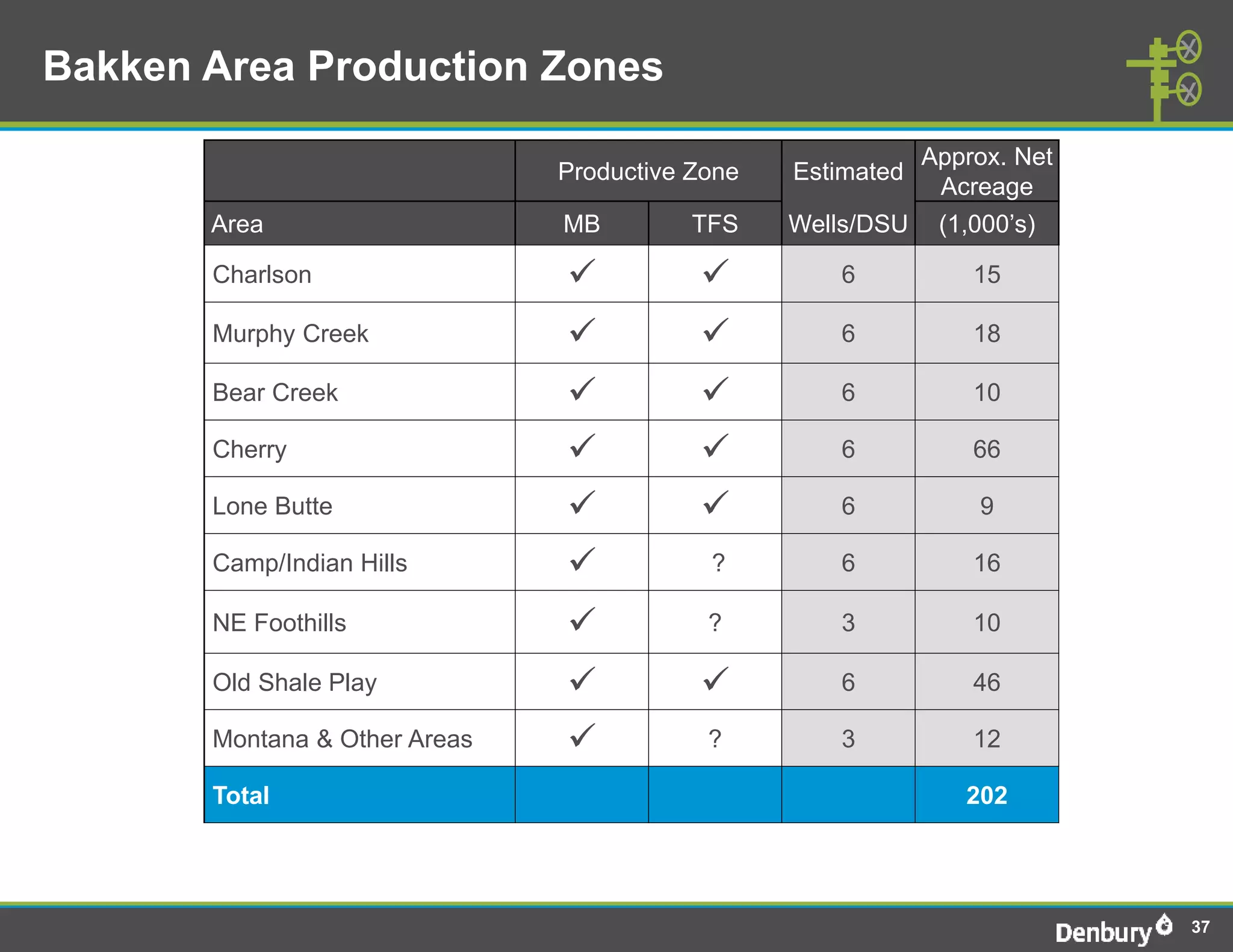 Bakken Area Production Zones

                                                             Approx. Net
                               Productive Zone   Estimated
                                                              Acreage
       Area                    MB         TFS    Wells/DSU    (1,000’s)

       Charlson                                   6            15

       Murphy Creek                               6            18

       Bear Creek                                 6            10

       Cherry                                     6            66

       Lone Butte                                 6            9

       Camp/Indian Hills                  ?        6            16

       NE Foothills                       ?        3            10

       Old Shale Play                             6            46

       Montana & Other Areas              ?        3            12

       Total                                                    202




                                                                           37
 