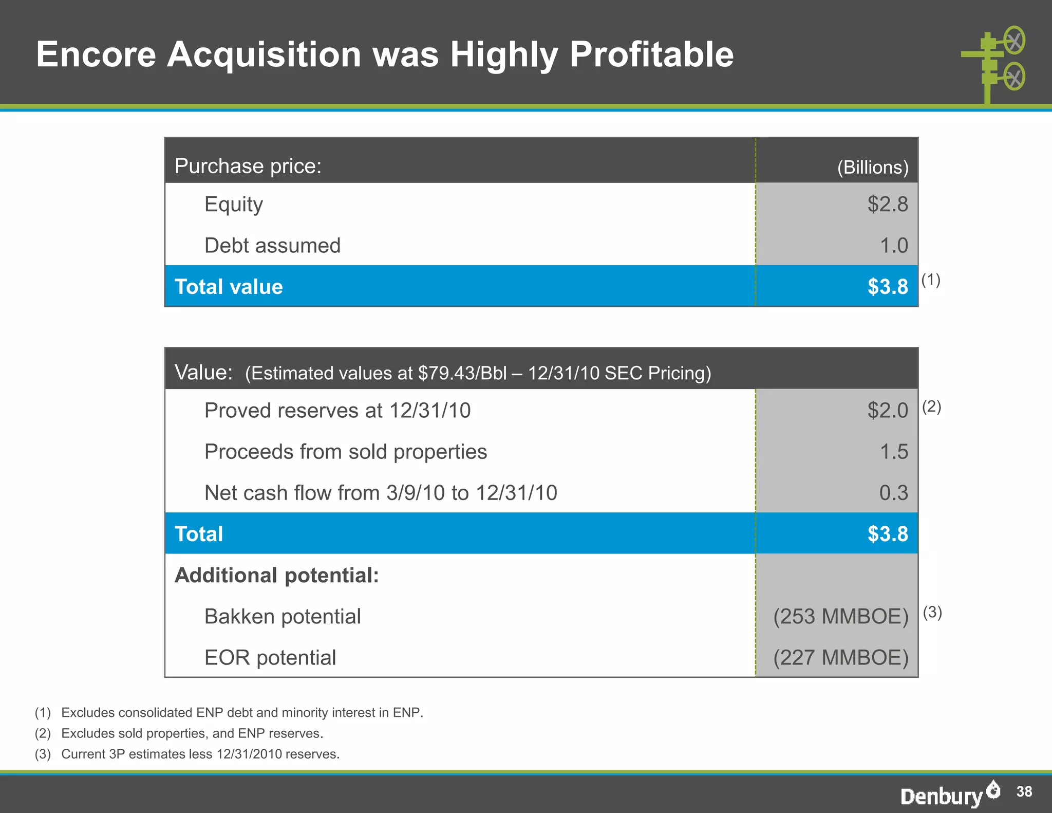 Encore Acquisition was Highly Profitable

                       Purchase price:                                                       (Billions)

                           Equity                                                                $2.8
                           Debt assumed                                                           1.0
                                                                                                          (1)
                       Total value                                                               $3.8



                       Value: (Estimated values at $79.43/Bbl – 12/31/10 SEC Pricing)
                           Proved reserves at 12/31/10                                           $2.0     (2)

                           Proceeds from sold properties                                          1.5
                           Net cash flow from 3/9/10 to 12/31/10                                  0.3
                       Total                                                                     $3.8
                       Additional potential:
                           Bakken potential                                             (253 MMBOE)       (3)

                           EOR potential                                                (227 MMBOE)

(1) Excludes consolidated ENP debt and minority interest in ENP.
(2) Excludes sold properties, and ENP reserves.
(3) Current 3P estimates less 12/31/2010 reserves.

                                                                                                                38
 