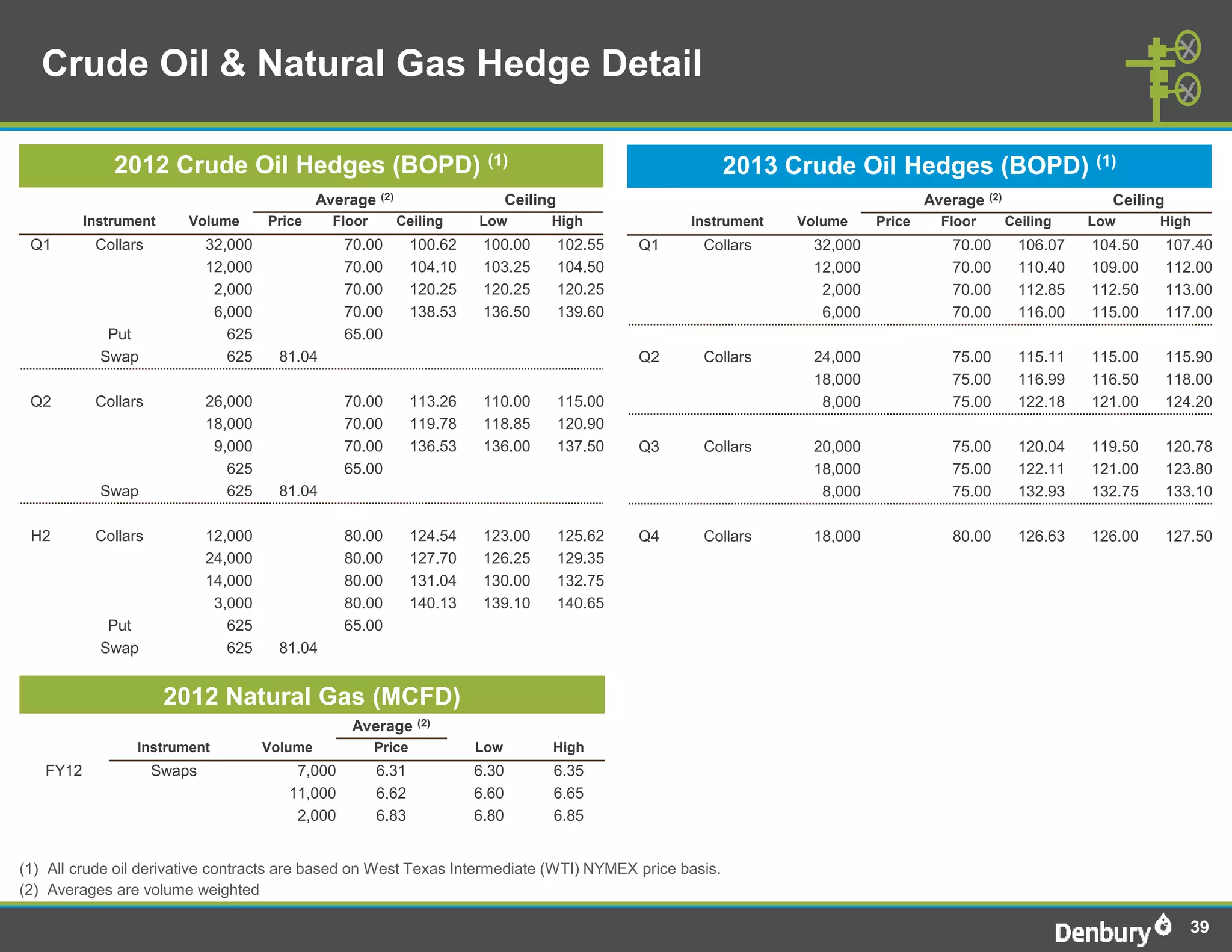 Crude Oil & Natural Gas Hedge Detail

              2012 Crude Oil Hedges (BOPD) (1)                                                              2013 Crude Oil Hedges (BOPD) (1)
                                               Average   (2)                    Ceiling                                                Average   (2)               Ceiling
          Instrument     Volume       Price     Floor          Ceiling   Low          High              Instrument   Volume    Price    Floor          Ceiling   Low      High
 Q1        Collars           32,000               70.00         100.62    100.00          102.55   Q1    Collars      32,000              70.00         106.07   104.50      107.40
                             12,000               70.00         104.10    103.25          104.50                      12,000              70.00         110.40   109.00      112.00
                              2,000               70.00         120.25    120.25          120.25                       2,000              70.00         112.85   112.50      113.00
                              6,000               70.00         138.53    136.50          139.60                       6,000              70.00         116.00   115.00      117.00
             Put                625               65.00
            Swap                625     81.04                                                      Q2    Collars      24,000              75.00         115.11   115.00      115.90
                                                                                                                      18,000              75.00         116.99   116.50      118.00
 Q2        Collars           26,000               70.00         113.26    110.00          115.00                       8,000              75.00         122.18   121.00      124.20
                             18,000               70.00         119.78    118.85          120.90
                              9,000               70.00         136.53    136.00          137.50   Q3    Collars      20,000              75.00         120.04   119.50      120.78
                                625               65.00                                                               18,000              75.00         122.11   121.00      123.80
            Swap                625     81.04                                                                          8,000              75.00         132.93   132.75      133.10

 H2        Collars           12,000               80.00         124.54    123.00          125.62   Q4    Collars      18,000              80.00         126.63   126.00      127.50
                             24,000               80.00         127.70    126.25          129.35
                             14,000               80.00         131.04    130.00          132.75
                              3,000               80.00         140.13    139.10          140.65
             Put                625               65.00
            Swap                625     81.04


                       2012 Natural Gas (MCFD)
                                                   Average        (2)

                 Instrument           Volume            Price            Low          High
   FY12              Swaps                7,000         6.31             6.30         6.35
                                         11,000         6.62             6.60         6.65
                                          2,000         6.83             6.80         6.85


(1) All crude oil derivative contracts are based on West Texas Intermediate (WTI) NYMEX price basis.
(2) Averages are volume weighted

                                                                                                                                                                                39
 