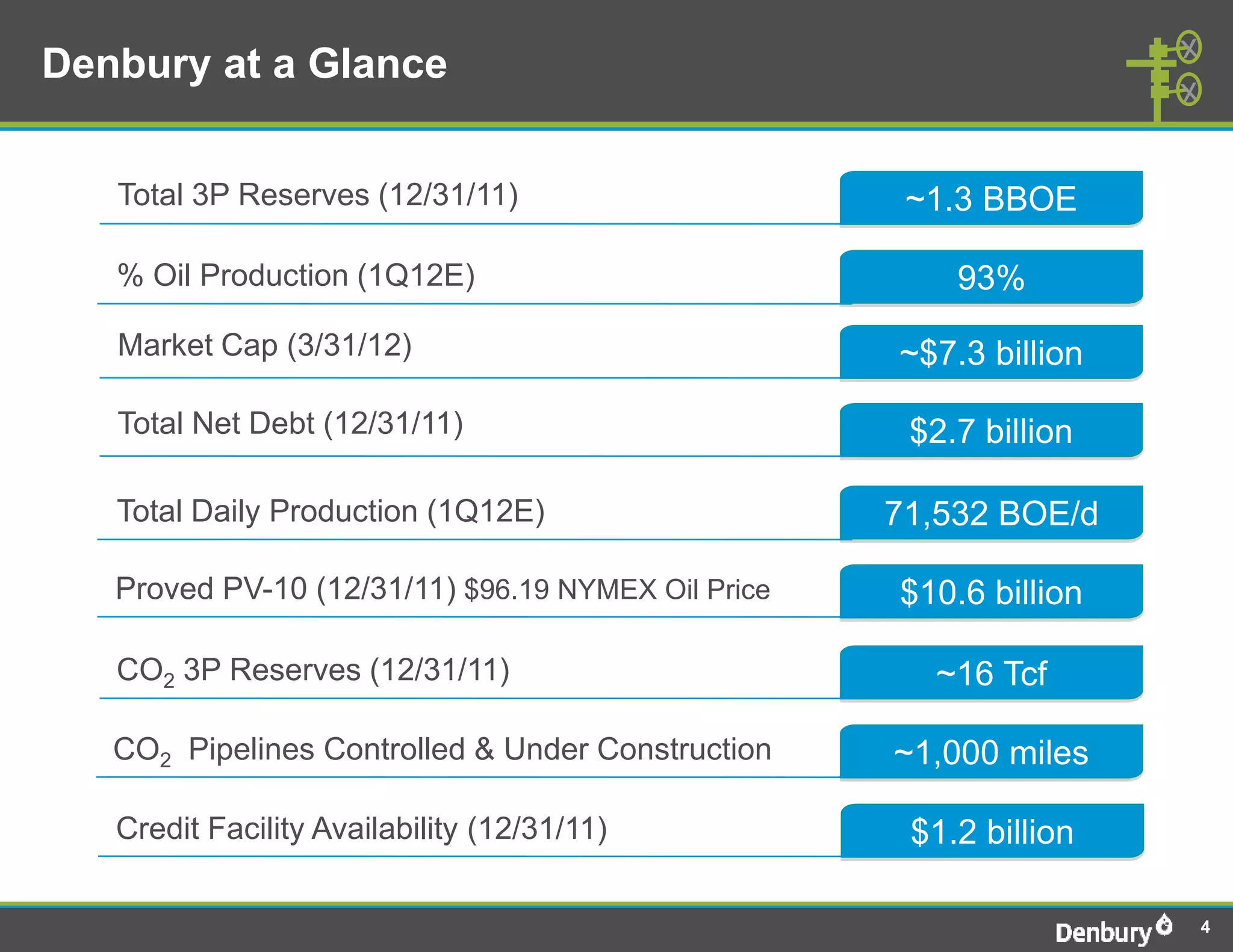Denbury at a Glance


   Total 3P Reserves (12/31/11)                      ~1.3 BBOE

   % Oil Production (1Q12E)                             93%
   Market Cap (3/31/12)                             ~$7.3 billion

   Total Net Debt (12/31/11)                         $2.7 billion

   Total Daily Production (1Q12E)                   71,532 BOE/d

   Proved PV-10 (12/31/11) $96.19 NYMEX Oil Price   $10.6 billion

   CO2 3P Reserves (12/31/11)                         ~16 Tcf

   CO2 Pipelines Controlled & Under Construction    ~1,000 miles

   Credit Facility Availability (12/31/11)           $1.2 billion

                                                                    4
 
