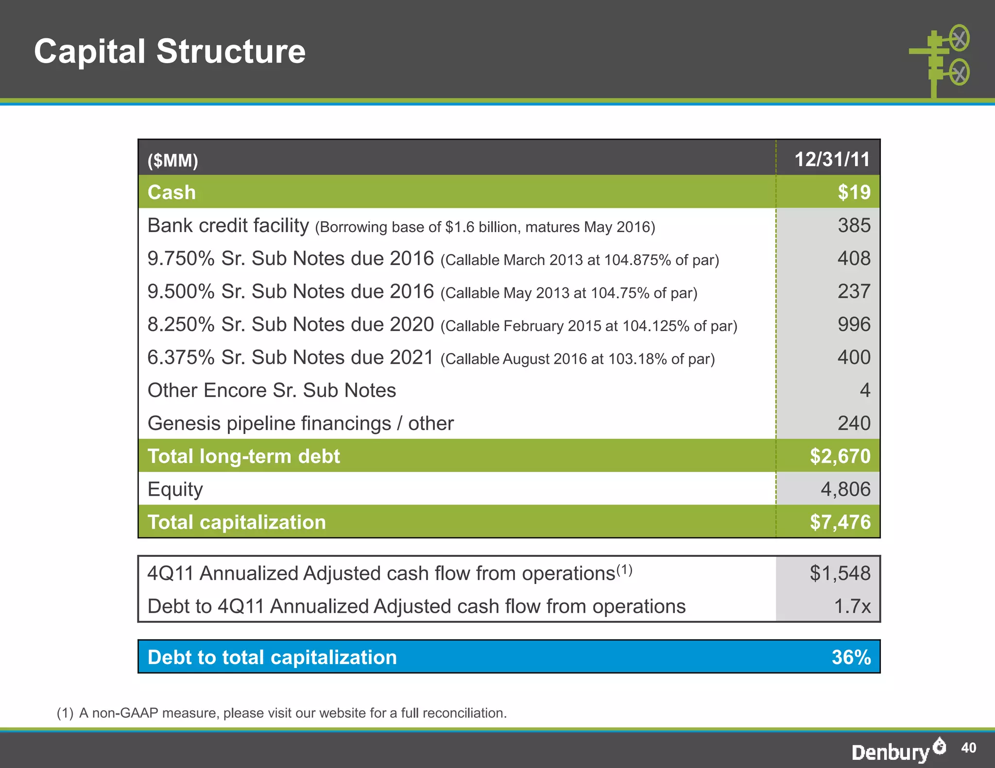 Capital Structure


                ($MM)                                                                       12/31/11
                Cash                                                                            $19
                Bank credit facility (Borrowing base of $1.6 billion, matures May 2016)         385
                9.750% Sr. Sub Notes due 2016 (Callable March 2013 at 104.875% of par)          408
                9.500% Sr. Sub Notes due 2016 (Callable May 2013 at 104.75% of par)             237
                8.250% Sr. Sub Notes due 2020 (Callable February 2015 at 104.125% of par)       996
                6.375% Sr. Sub Notes due 2021 (Callable August 2016 at 103.18% of par)          400
                Other Encore Sr. Sub Notes                                                        4
                Genesis pipeline financings / other                                             240
                Total long-term debt                                                         $2,670
                Equity                                                                        4,806
                Total capitalization                                                         $7,476

                4Q11 Annualized Adjusted cash flow from operations(1)                        $1,548
                Debt to 4Q11 Annualized Adjusted cash flow from operations                      1.7x

                Debt to total capitalization                                                   36%

 (1) A non-GAAP measure, please visit our website for a full reconciliation.

                                                                                                       40
 