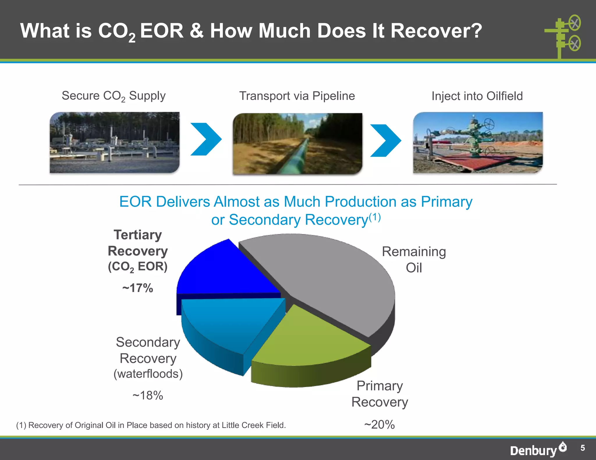 What is CO2 EOR & How Much Does It Recover?


            Secure CO2 Supply                                  Transport via Pipeline           Inject into Oilfield




                             EOR Delivers Almost as Much Production as Primary
                                         or Secondary Recovery(1)
                           Tertiary
                          Recovery                                                        Remaining
                          (CO2 EOR)                                                          Oil
                              ~17%



                            Secondary
                            Recovery
                           (waterfloods)
                                                                                     Primary
                                 ~18%
                                                                                    Recovery
(1) Recovery of Original Oil in Place based on history at Little Creek Field.           ~20%
                                                                                                                       5
 