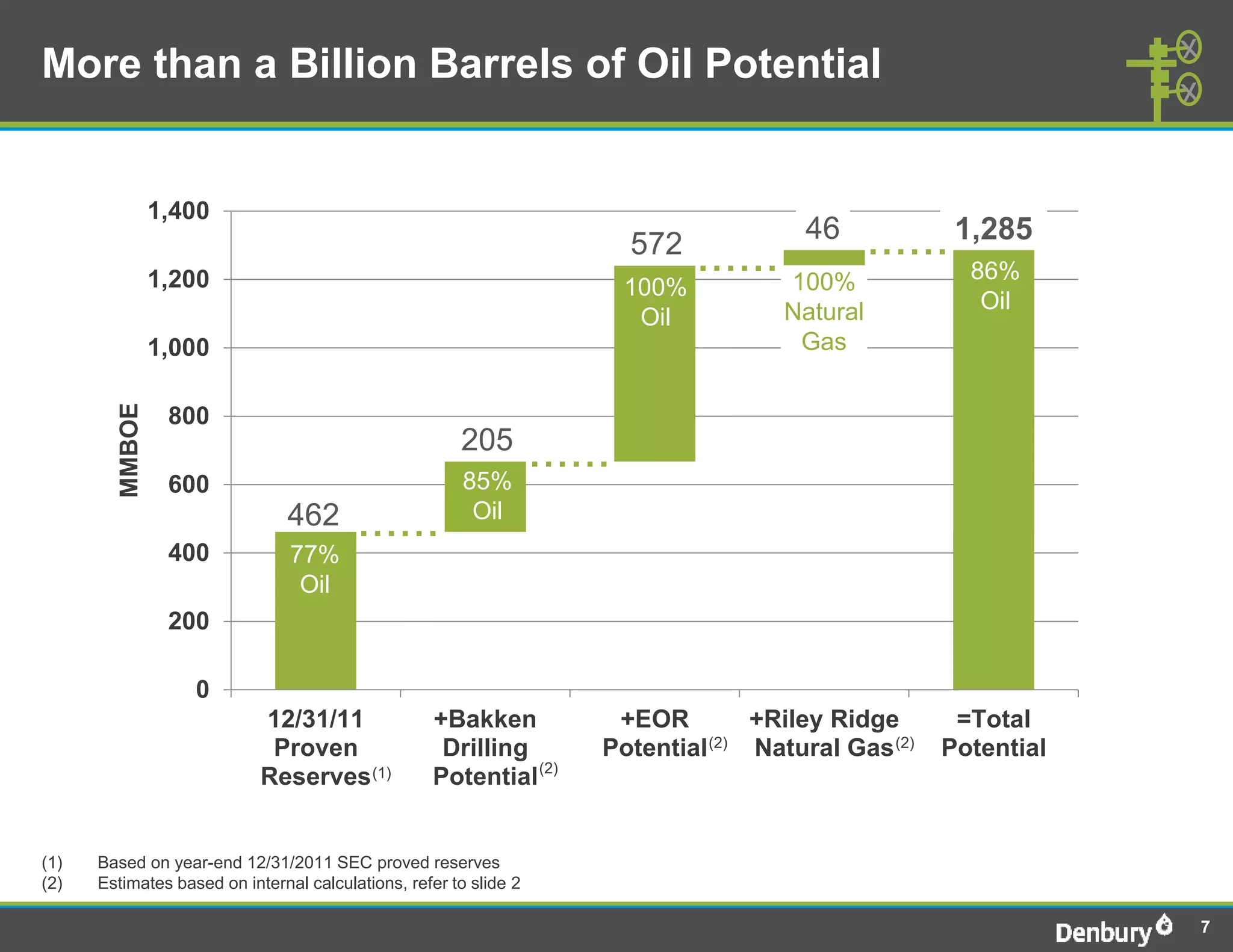 More than a Billion Barrels of Oil Potential


                 1,400
                                                                            572           46      ...... 1,285
                 1,200                                                      100%
                                                                                 ...... 100%              86%
                                                                                        Natural            Oil
                                                                             Oil
                 1,000                                                                   Gas
         MMBOE




                  800
                                                       205
                                                        85%
                                                                   ......
                  600
                                462      ......          Oil
                  400           77%
                                 Oil
                  200

                    0
                            12/31/11               +Bakken               +EOR         +Riley Ridge       =Total
                             Proven                 Drilling            Potential (2) Natural Gas (2)   Potential
                            Reserves (1)           Potential (2)


(1)   Based on year-end 12/31/2011 SEC proved reserves
(2)   Estimates based on internal calculations, refer to slide 2

                                                                                                                    7
 