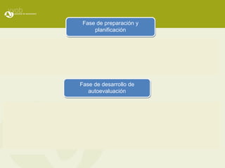 Fase de preparación y
planificación
3. La conformación de
equipos, uno por cada
área de gestión
2. Socialización del
proceso en la
comunidad educativa
1. Conocimiento del
proceso de
autoevaluación
Fase de desarrollo de
autoevaluación
6. La elaboración del
informe de
autoevaluación de la
realidad educativa de la
institución.
5. El análisis
de los
resultados.
4. La aplicación de los
instrumentos, la
recogida y
sistematización de la
información
 