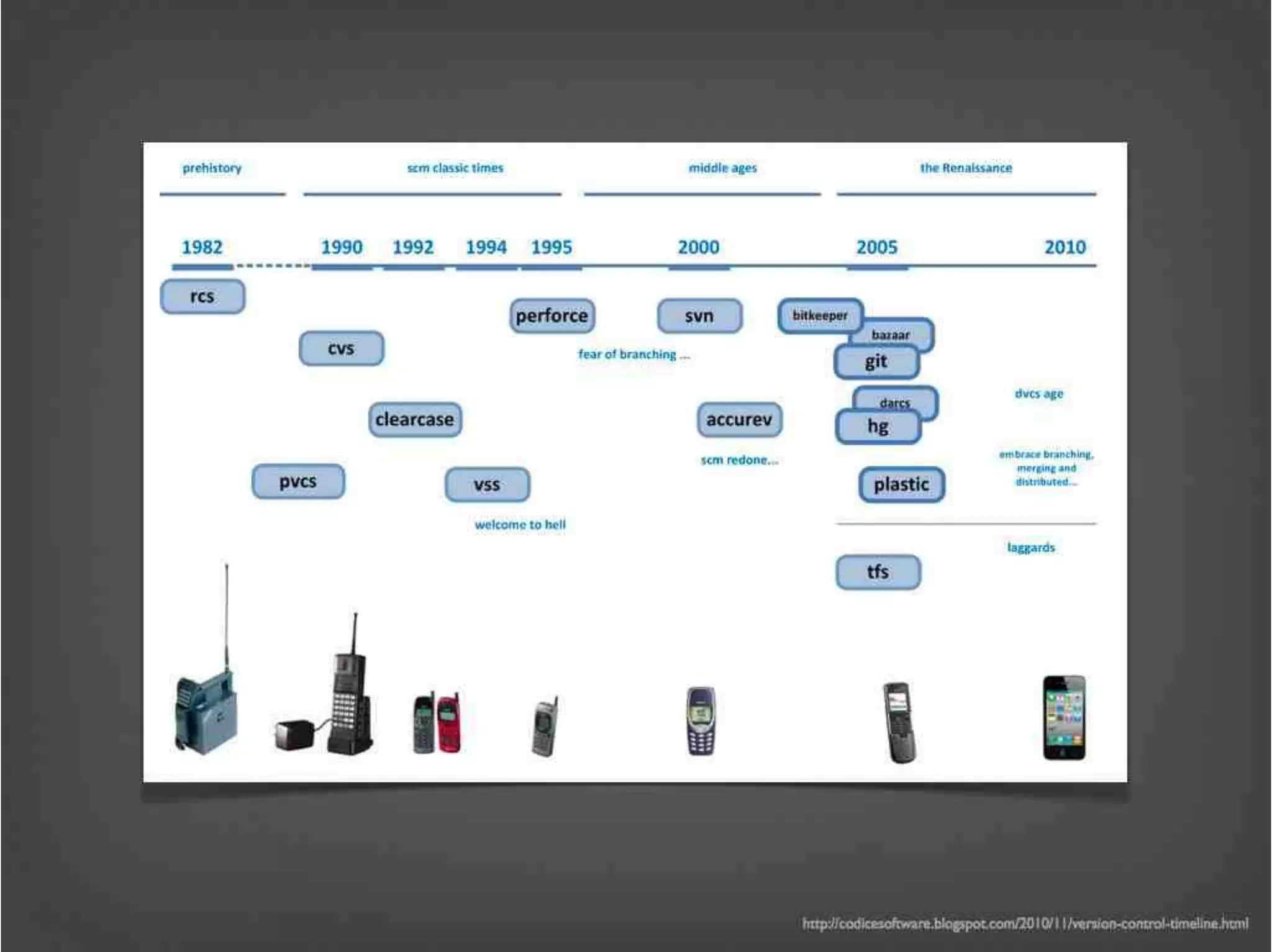 Version Control Done Right