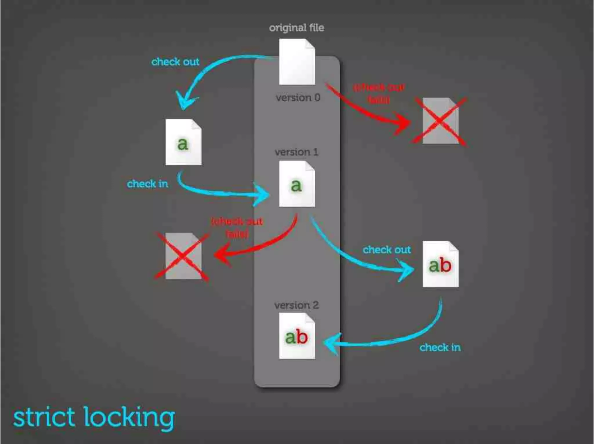 Version Control Done Right