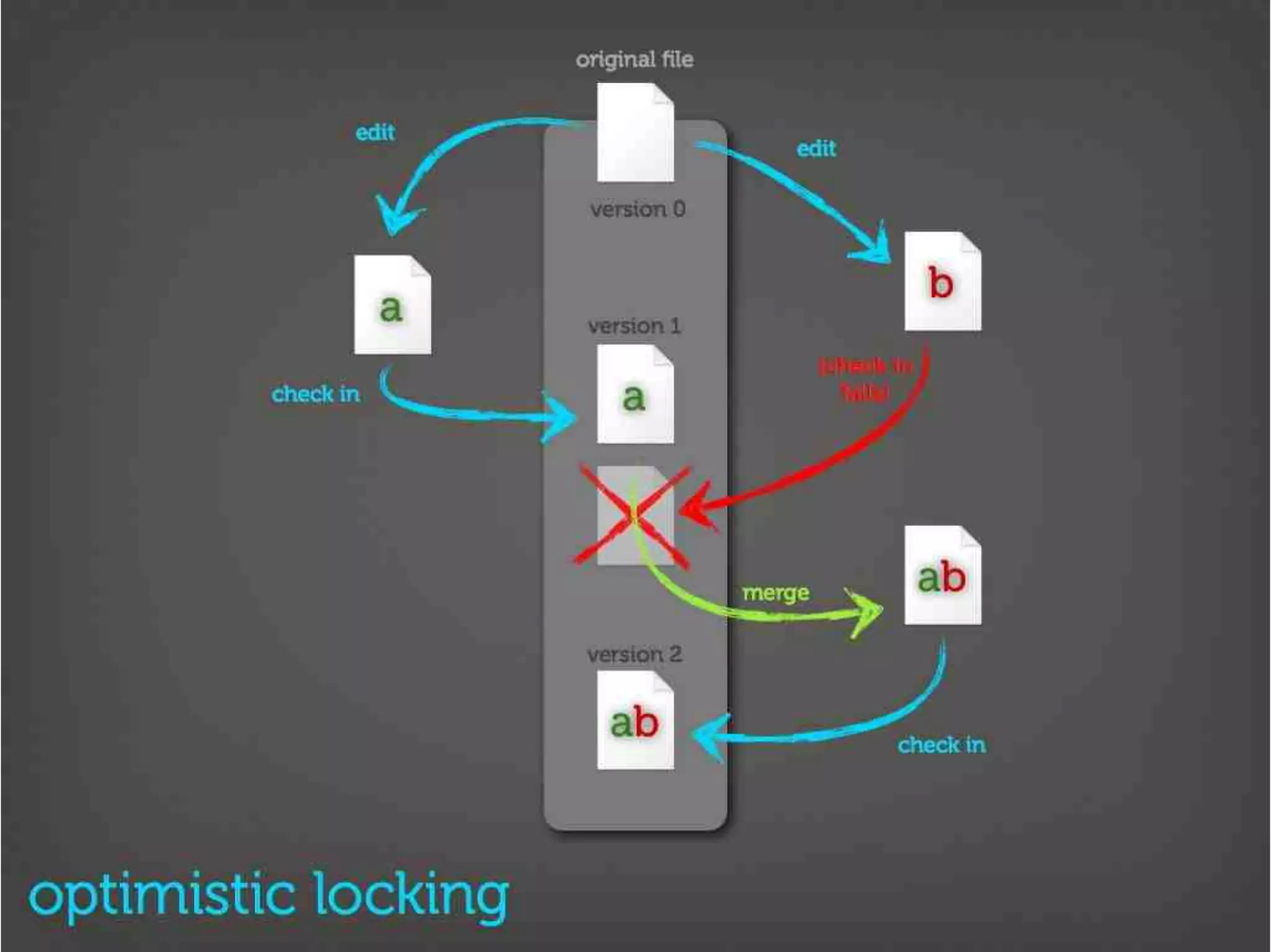 Version Control Done Right