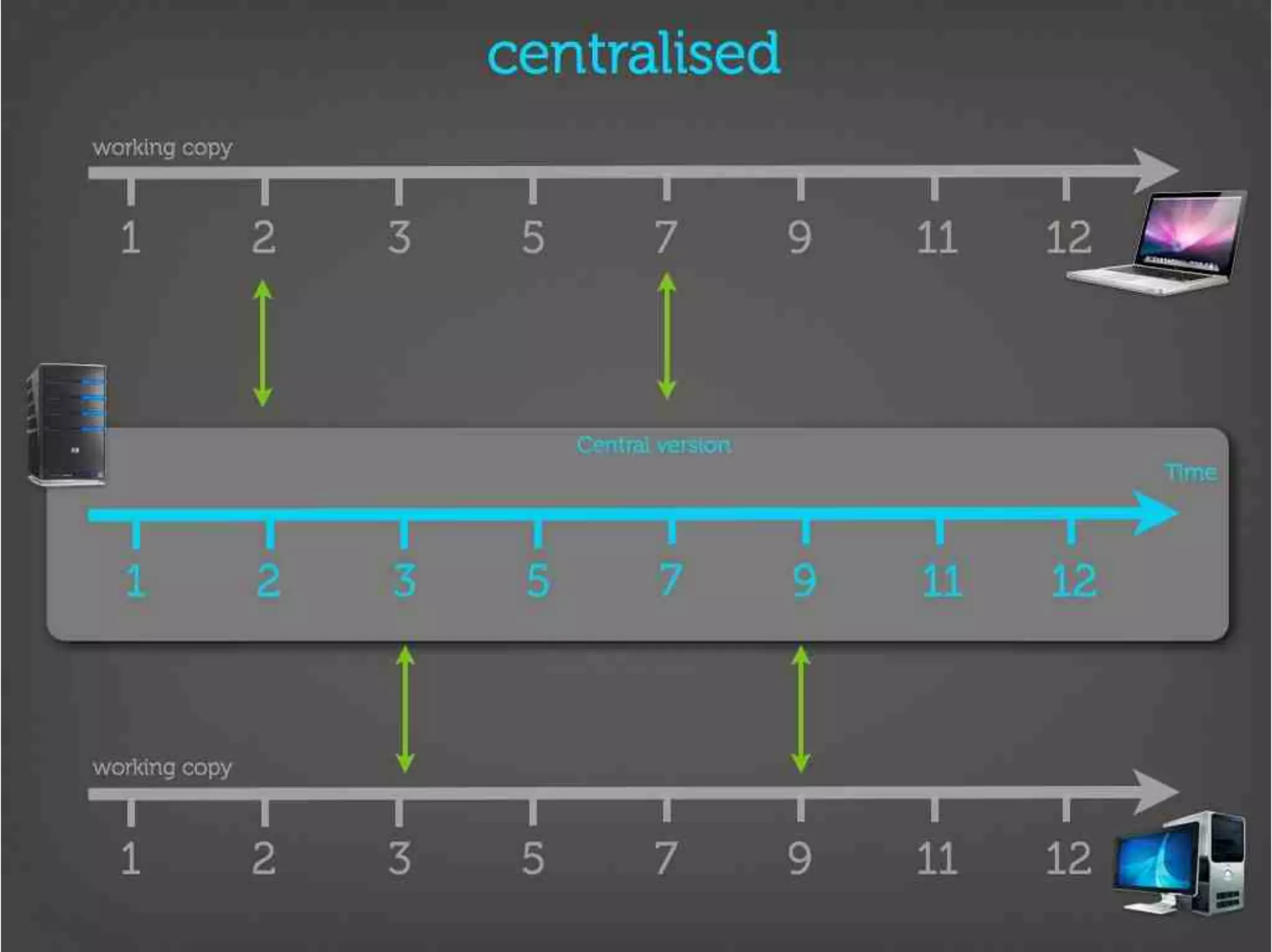 Version Control Done Right