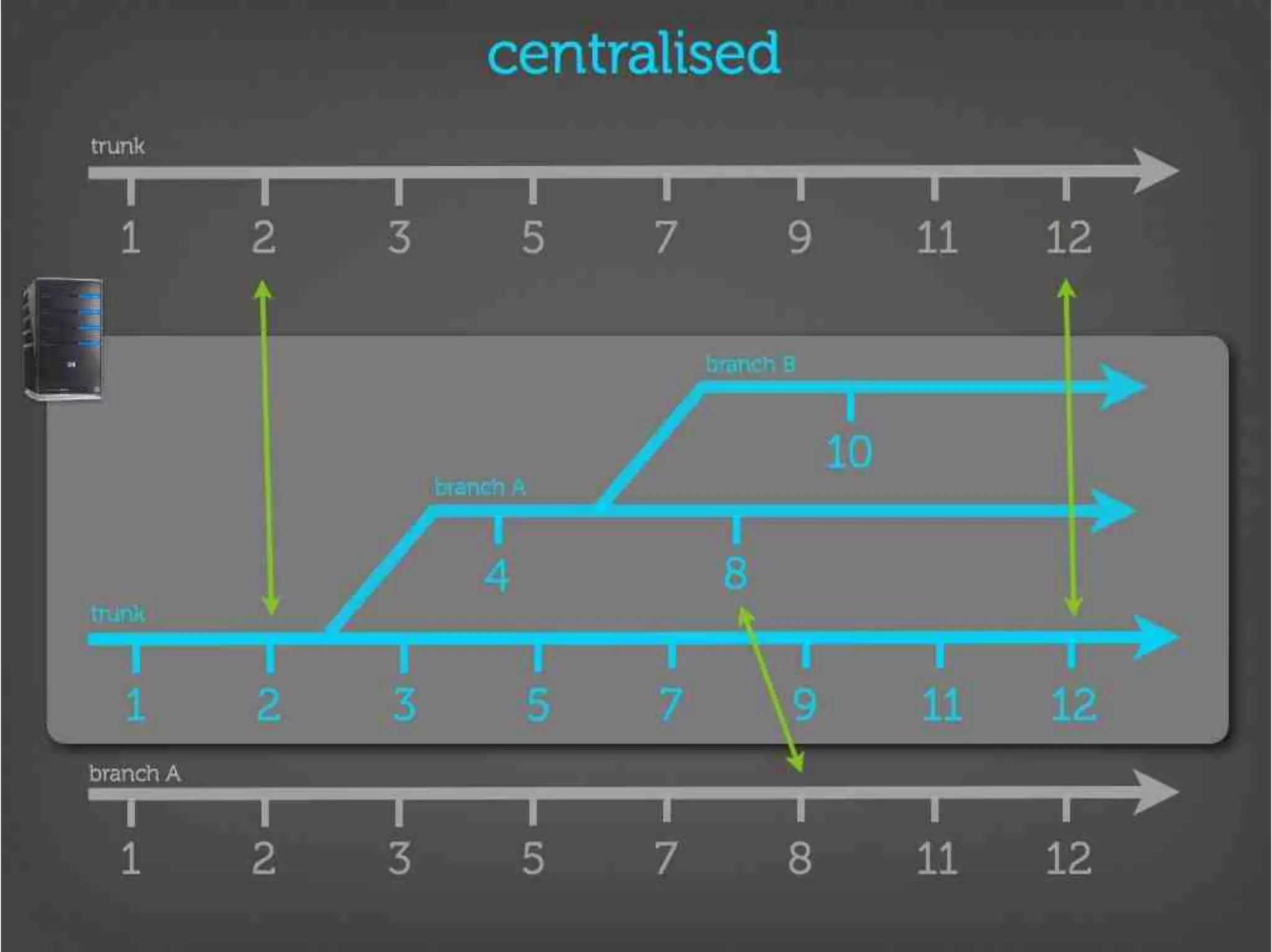 Version Control Done Right