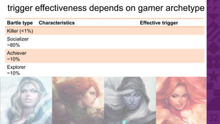 trigger effectiveness depends on gamer archetype
Bartle type    Characteristics                                 Effective ...