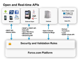 Open and Real-time APIs
                                                         Apex Data Loader




     Mobile          External Apps        Callouts          Data ETL




                 • SOAP or REST API
                                                        • Extract
 • REST API      • Bulk API           • Apex Callouts   • Transform
 • Mobile SDKs   • Apex Web Svcs      • Outbound Msgs   • Load
                 • Metadata API
                                                        • SOAP & Bulk API
                 • Streaming API




                 Security and Validation Rules


                        Force.com Platform
 