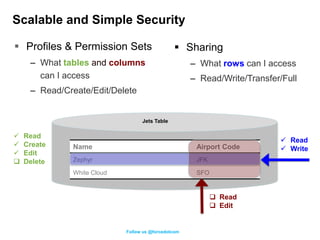 Scalable and Simple Security

 Profiles & Permission Sets                     Sharing
     – What tables and columns                        – What rows can I access
       can I access                                   – Read/Write/Transfer/Full
     – Read/Create/Edit/Delete


                                   Jets Table

   Read
                                                                             Read
   Create     Name                                    Airport Code          Write
   Edit
   Delete     Zephyr                                  JFK

               White Cloud                             SFO


                                                              Read
                                                              Edit


                             Follow us @forcedotcom
 