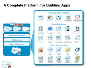 A Complete Platform For Building Apps

                                           Development Platform


                    Form Builder       Report Builder    Visual Workflow    Multi-tenant code    Social collaboration
                                                                               execution             framework

                                                 Cloud Database


                  Massively Scalable ACID Transactions     Social Data          Mobile            Self-tuning
                    Data Service        & Triggers           Model                              Query Optimizer




                   REST & SOAP          Row Level          Identity &         Backups &            Enterprise
                      API’s              Security        Authentication    Disaster Recovery        Search


                                             Cloud Infrastructure


                     ISO 27001            Proven           Automatic           Trusted             Real-time
                  Certified Security     Reliability       Elasticity          Status              Upgrades




                      Real-time        Salesforce to      Global Data          Highest            Multi-tenant
                      Sandbox           Salesforce         Centers           Performance            Kernel


                 Follow us @forcedotcom
 