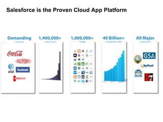 Salesforce is the Proven Cloud App Platform




                                  Q3FY09   Q4FY10   Q1FY12
 