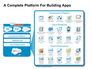 A Complete Platform For Building Apps

                                           Development Platform


                    Form Builder       Report Builder    Visual Workflow    Multi-tenant code    Social collaboration
                                                                               execution             framework

                                                 Cloud Database


                  Massively Scalable ACID Transactions     Social Data          Mobile            Self-tuning
                    Data Service        & Triggers           Model                              Query Optimizer




                   REST & SOAP          Row Level          Identity &         Backups &            Enterprise
                      API’s              Security        Authentication    Disaster Recovery        Search


                                             Cloud Infrastructure


                     ISO 27001            Proven           Automatic           Trusted             Real-time
                  Certified Security     Reliability       Elasticity          Status              Upgrades




                      Real-time        Salesforce to      Global Data          Highest            Multi-tenant
                      Sandbox           Salesforce         Centers           Performance            Kernel


                 Follow us @forcedotcom
 