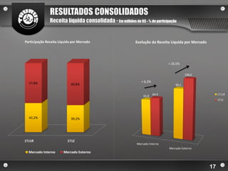 RESULTADOS CONSOLIDADOS
               Receita líquida consolidada - Em milhões de R$ - % de participação


Participação Receita Líquida por Mercado                   Evolução da Receita Líquida por Mercado




                                                                               + 20,5%


                                                                                          108,6

  57,8%                                                        + 6,2%
                            60,8%                                                  90,1


                                                                65,8    69,9                              1T11R
                                                                                                          1T12




  42,2%                     39,2%




1T11R                     1T12
                                                            Mercado Interno
                                                                               Mercado Externo
  Mercado Interno      Mercado Externo



                                                                                                     17
 