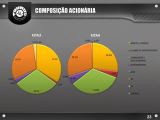 COMPOSIÇÃO ACIONÁRIA


                FJTA3                                        FJTA4
                2,2% 0,0%                             0,8%    0,1%
                                                                                 ASSETS / FUNDOS

                                                                                 CLUBES DE INVESTIMENTO
                                                                      26,8%
                                              29,1%                              FUNDAÇÕES E
        29,7%               33,9%
                                                                                 SEGURADORAS
                                                                                 ESTRANGEIROS

                                                                                 ADR
                                                                          4,0%
                                       0,0%
0,0%                                          5,4%                               PF
 3,0%
                                1,0%
                                                                                 PJ
                 30,2%                                        33,8%
                                                                                 OUTROS




                                                                                                23
 