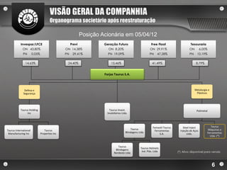 VISÃO GERAL DA COMPANHIA
                                       Organograma societário após reestruturação

                                                             Posição Acionária em 05/04/12
           Invespar/LFCE                             Previ            Geração Futuro                         Free Float                   Tesouraria
             ON 43,80%                          ON 14,38%                ON 8,20%                           ON 29,91%                    ON         6,00%
             PN        0,05%                    PN    29,41%            PN 19,09%                          PN     47,28%                 PN     10,19%

               14,63%                            24,40%                    15,46%                             41,49%                           8,79%


                                                                      Forjas Taurus S.A.



              Defesa e                                                                                                                        Metalurgia e
             Segurança                                                                                                                         Plásticos




           Taurus Holding                                                 Taurus Invest.                                                       Polimetal
                Inc                                                     Imobiliários Ltda.




                                                                                                              Famastil Taurus        Steel Inject          Taurus
Taurus International              Taurus                                                     Taurus                                                     Máquinas e
                                                                                                               Ferramentas        Injeção de Aços
 Manufacturing Inc             Properties Inc                                           Blindagens Ltda                                                 Ferramentas
                                                                                                                   S.A.                 Ltda.
                                                                                                                                                          Ltda. (*)


                                                                                 Taurus
                                                                                                    Taurus Helmets
                                                                               Blindagens
                                                                              Nordeste Ltda
                                                                                                     Ind. Plás. Ltda            (*) Ativo disponível para venda



                                                                                                                                                             6
 