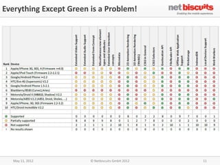 Everything Except Green is a Problem!




   May 11, 2012         © Netbiscuits GmbH 2012   11
 