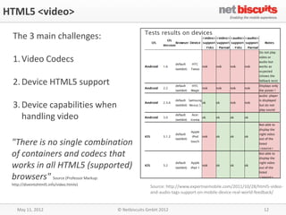 HTML5 <video>

 The 3 main challenges:

 1. Video Codecs

 2. Device HTML5 support

 3. Device capabilities when
    handling video

 "There is no single combination
 of containers and codecs that
 works in all HTML5 (supported)
 browsers" Source (Professor Markup:
 http://diveintohtml5.info/video.htmlv)
                                                        Source: http://www.expertisemobile.com/2011/10/28/html5-video-
                                                        and-audio-tags-support-on-mobile-device-real-world-feedback/


    May 11, 2012                          © Netbiscuits GmbH 2012                                            12
 