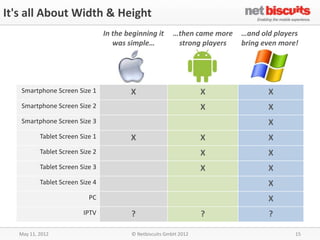 It's all About Width & Height
                                  In the beginning it     …then came more   …and old players
                                     was simple…           strong players   bring even more!




   Smartphone Screen Size 1               X                         X              X
   Smartphone Screen Size 2                                         X              X
   Smartphone Screen Size 3                                                        X
           Tablet Screen Size 1           X                         X              X
           Tablet Screen Size 2                                     X              X
           Tablet Screen Size 3                                     X              X
           Tablet Screen Size 4                                                    X
                            PC                                                     X
                          IPTV            ?                         ?              ?

   May 11, 2012                           © Netbiscuits GmbH 2012                          15
 