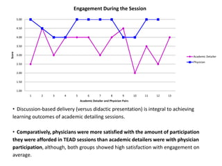 Engagement During the Session
        5.00

        4.50

        4.00

        3.50
Score




        3.00                                                                                   Academic Detailer
                                                                                               Physician
        2.50

        2.00

        1.50

        1.00
               1   2   3   4   5        6        7        8        9       10   11   12   13
                                   Academic Detailer and Physician Pairs

  • Discussion-based delivery (versus didactic presentation) is integral to achieving
  learning outcomes of academic detailing sessions.

  • Comparatively, physicians were more satisfied with the amount of participation
  they were afforded in TEAD sessions than academic detailers were with physician
  participation, although, both groups showed high satisfaction with engagement on
  average.
 