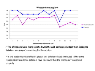 Webconferencing Tool
        5.00

        4.50

        4.00

        3.50
Score




        3.00                                                                                        Academic Detailer
                                                                                                    Physician
        2.50

        2.00

        1.50

        1.00
               1   2     3     4    5        6         7        8           9   10   11   12   13

                                    Academic Detailer and Physician Pairs

        • The physicians were more satisfied with the web conferencing tool than academic
        detailers as a way of connecting for the session.

        • In the academic detailer focus group, this difference was attributed to the extra
        responsibility academic detailers have to ensure that the technology is working
        properly.
 