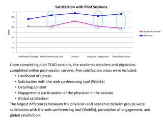 Satisfaction with Pilot Sessions
          5

        4.5

          4

        3.5
Score




          3                                                                                                       Academic Detailer
                                                                                                                  Physician
        2.5

          2

        1.5

          1
              Likelihood of Uptake Web Conferencing Tool   Content   Physician Engagement   Global Satisfaction


        Upon completing pilot TEAD sessions, the academic detailers and physicians
        completed online post-session surveys. Five satisfaction areas were included:
           • Likelihood of uptake
           • Satisfaction with the web conferencing tool (WebEx)
           • Detailing content
           • Engagement/ participation of the physician in the session
           • Global satisfaction
        The largest differences between the physician and academic detailer groups were
        satisfaction with the web conferencing tool (WebEx), perception of engagement, and
        global satisfaction.
 