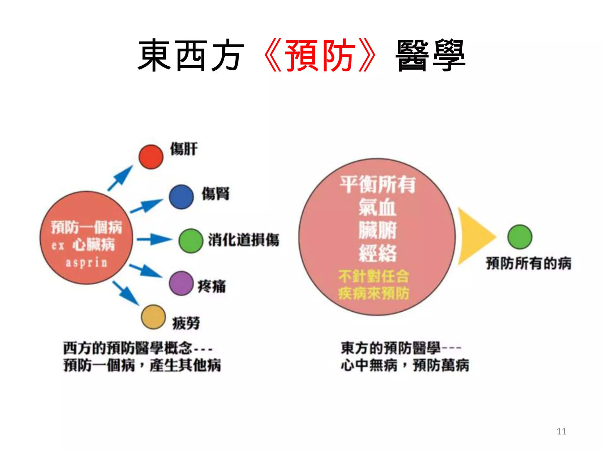東西方《預防》醫學




            11
 