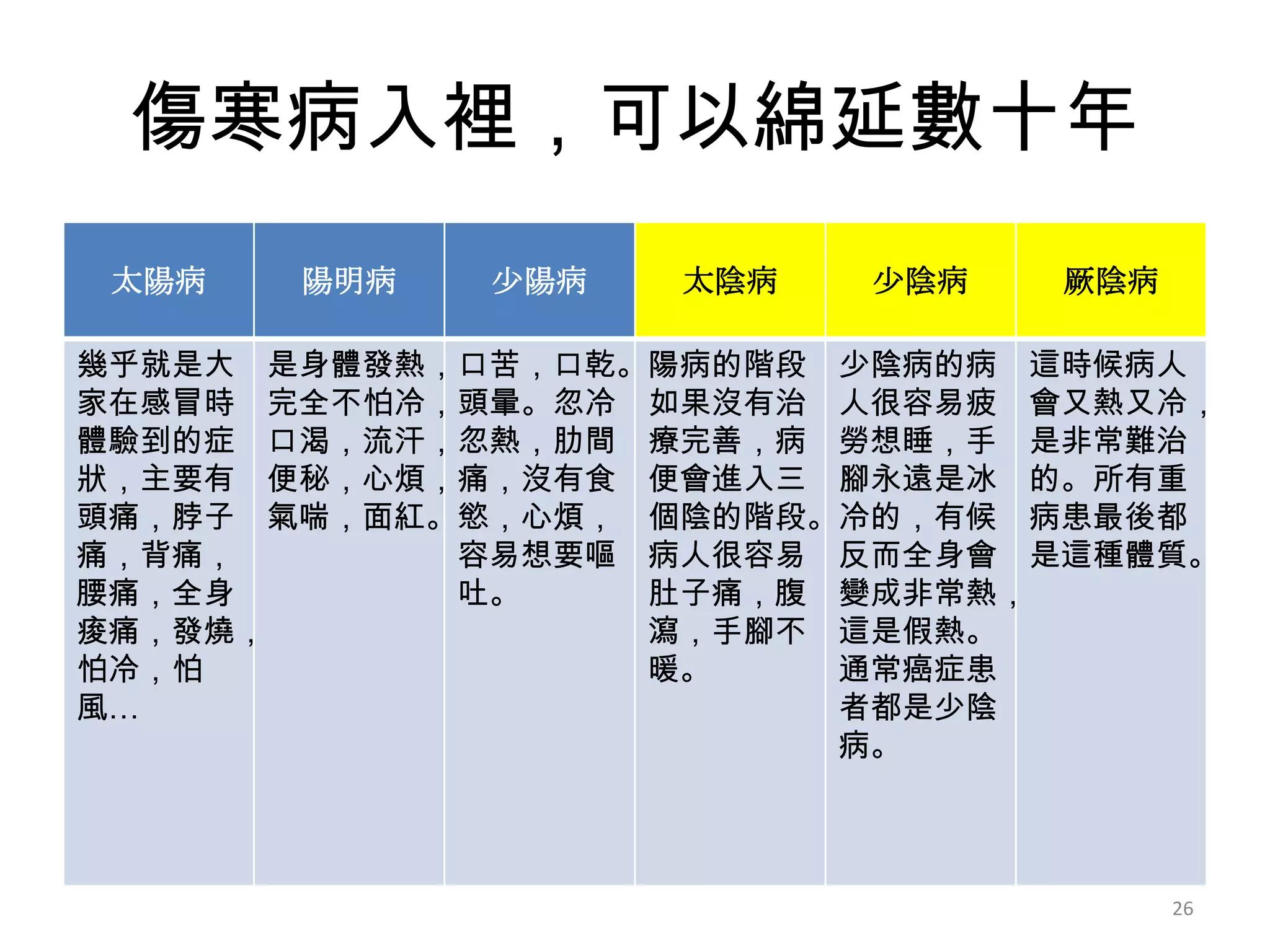 傷寒病入裡，可以綿延數十年
 太陽病   陽明病   少陽病   太陰病   少陰病   厥陰病

幾乎就是大 是身體發熱，口苦，口乾。陽病的階段 少陰病的病 這時候病人
家在感冒時 完全不怕冷，頭暈。忽冷 如果沒有治 人很容易疲 會又熱又冷，
體驗到的症 口渴，流汗，忽熱，肋間 療完善，病 勞想睡，手 是非常難治
狀，主要有 便秘，心煩，痛，沒有食 便會進入三 腳永遠是冰 的。所有重
頭痛，脖子 氣喘，面紅。慾，心煩， 個陰的階段。冷的，有候 病患最後都
痛，背痛，       容易想要嘔 病人很容易 反而全身會 是這種體質。
腰痛，全身       吐。    肚子痛，腹 變成非常熱，
痠痛，發燒，            瀉，手腳不 這是假熱。
怕冷，怕              暖。    通常癌症患
風…                      者都是少陰
                        病。



                                     26
 