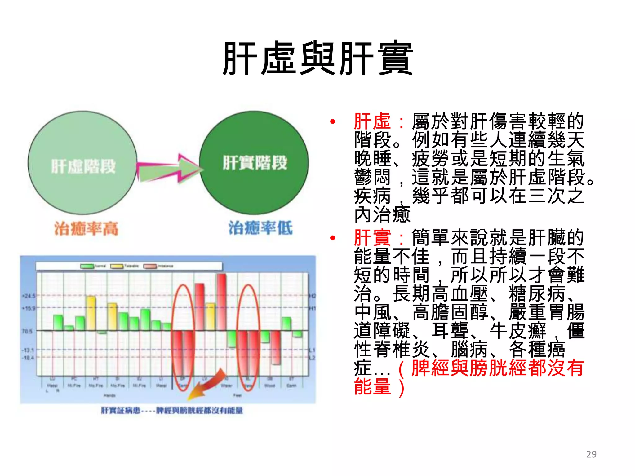 肝虛與肝實
  • 肝虛：屬於對肝傷害較輕的
    階段。例如有些人連續幾天
    晚睡、疲勞或是短期的生氣
    鬱悶，這就是屬於肝虛階段。
    疾病，幾乎都可以在三次之
    內治癒
  • 肝實：簡單來說就是肝臟的
    能量不佳，而且持續一段不
    短的時間，所以所以才會難
    治。長期高血壓、糖尿病、
    中風、高膽固醇、嚴重胃腸
    道障礙、耳聾、牛皮癬，僵
    性脊椎炎、腦病、各種癌
    症…（脾經與膀胱經都沒有
    能量）


               29
 