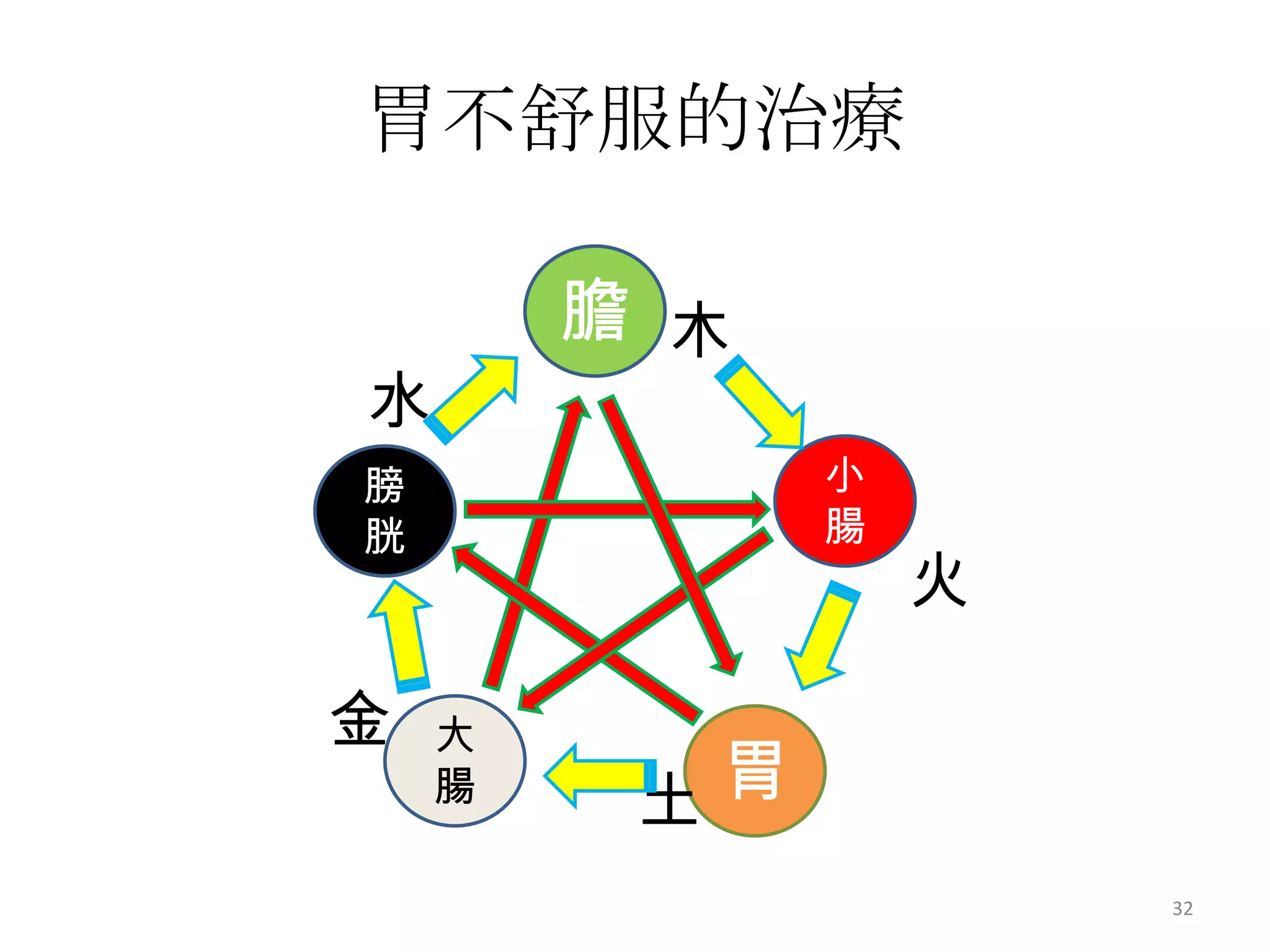 胃不舒服的治療

        膽 木
水
膀              小
胱              腸
                   火

金   大
    腸
         土 胃
                       32
 