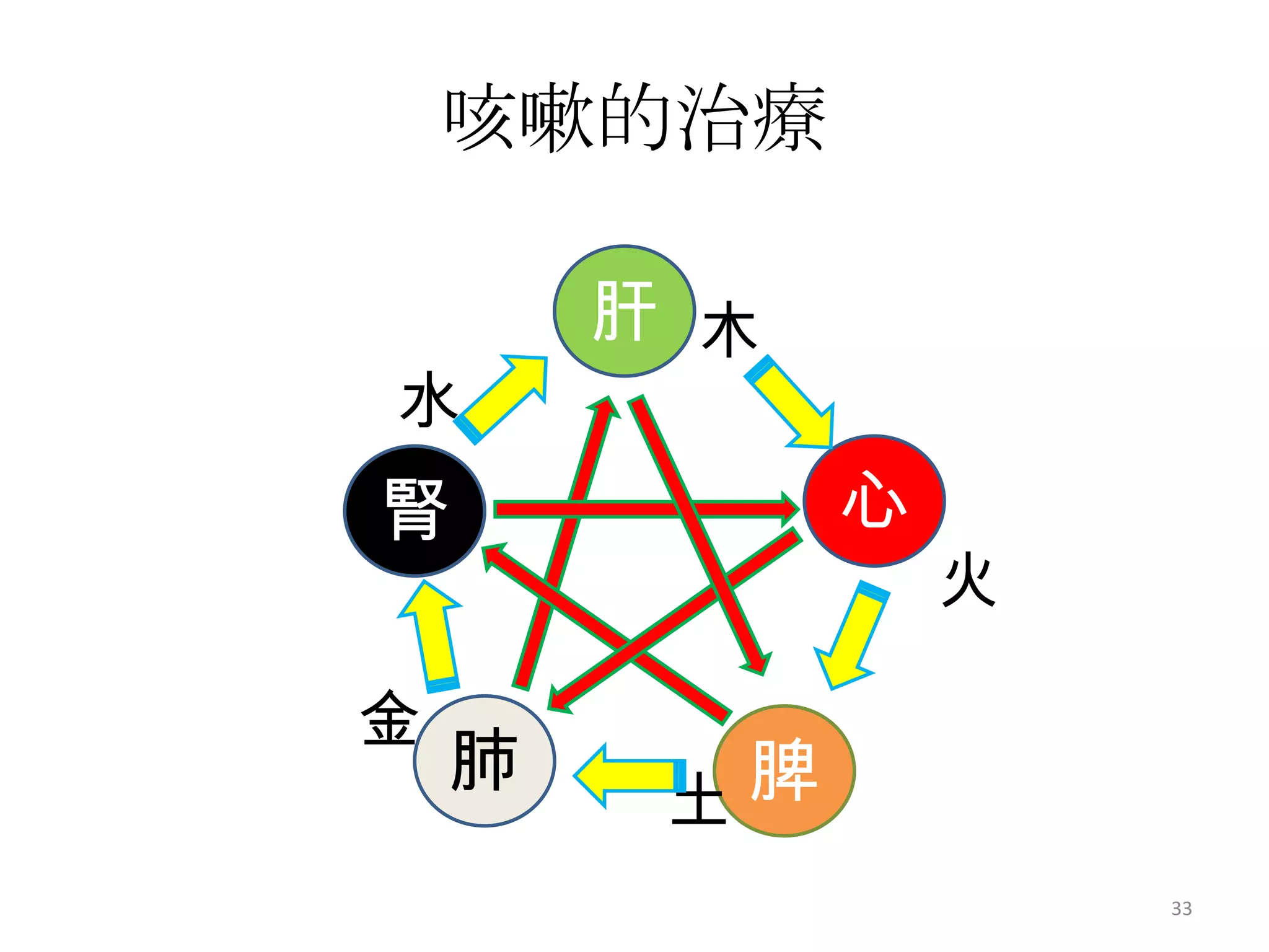 咳嗽的治療

        肝 木
水
腎              心
                   火

金
    肺      脾
         土
                       33
 