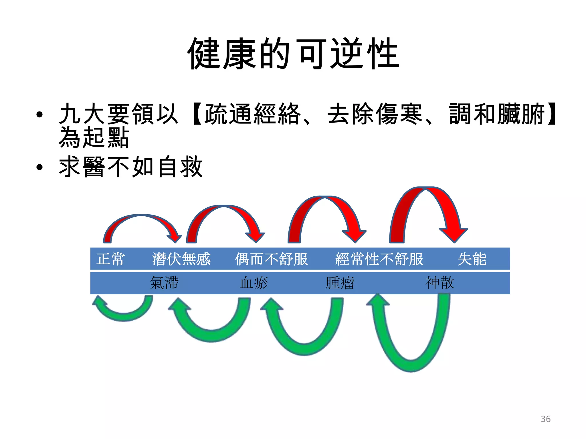 健康的可逆性
• 九大要領以【疏通經絡、去除傷寒、調和臟腑】
  為起點
• 求醫不如自救


  正常   潛伏無感   偶而不舒服   經常性不舒服        失能
       氣滯     血瘀      腫瘤       神散




                                         36
 