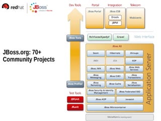 JBoss.org: 70+
Community Projects
 