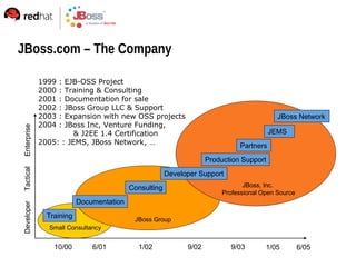 JBoss.com – The Company

             1999   :
                    EJB-OSS Project
             2000   :
                    Training & Consulting
             2001   :
                    Documentation for sale
             2002   :
                    JBoss Group LLC & Support
             2003   :
                    Expansion with new OSS projects                                        JBoss Network
             2004   :
                    JBoss Inc, Venture Funding,
Enterprise




                       & J2EE 1.4 Certification                                          JEMS
             2005: : JEMS, JBoss Network, …                                   Partners
                                                                    Production Support
Tactical




                                                       Developer Support
                                          Consulting                            JBoss, Inc.
                                                                         Professional Open Source
                          Documentation
Developer




               Training                    JBoss Group
               Small Consultancy


                 10/00        6/01          1/02             9/02          9/03        1/05         6/05
 