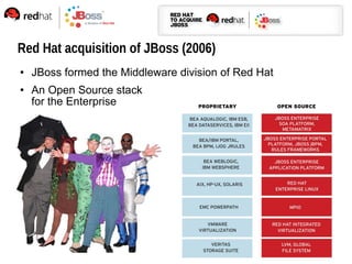 Red Hat acquisition of JBoss (2006)
   JBoss formed the Middleware division of Red Hat
   An Open Source stack
    for the Enterprise
 