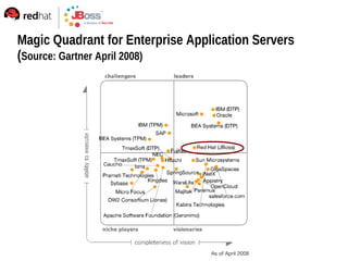 Magic Quadrant for Enterprise Application Servers
(Source: Gartner April 2008)
 