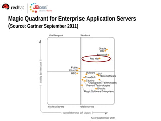 Magic Quadrant for Enterprise Application Servers
(Source: Gartner September 2011)
 