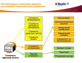 Составляющие и участники процесса
изготовления печатной копии документа




                       Стоимость          Бухгалтерия
                     оборудования
                                        Централизованные
                       Стоимость             закупки
                      расходных
                      материалов          Заведующий
                                           хозяйством
                       Стоимость
                    запасных частей       Заведующий
                                            складом
                       Стоимость
                        бумаги           Специалист по
                                         обслуживанию

                       Стоимость
                      сотрудников        Аренда склада

                                           Транспорт
                        Прочая
   Стоимость           стоимость        Упущенная выгода
 офисной печати
 