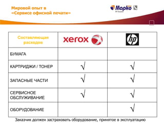 Мировой опыт в
«Сервисе офисной печати»




   Составляющая
     расходов

БУМАГА


КАРТРИДЖИ / ТОНЕР                 √                        √
ЗАПАСНЫЕ ЧАСТИ                    √                        √
СЕРВИСНОЕ
ОБСЛУЖИВАНИЕ                      √                        √
ОБОРУДОВАНИЕ                                               √
  Заказчик должен застраховать оборудование, принятое в эксплуатацию
 